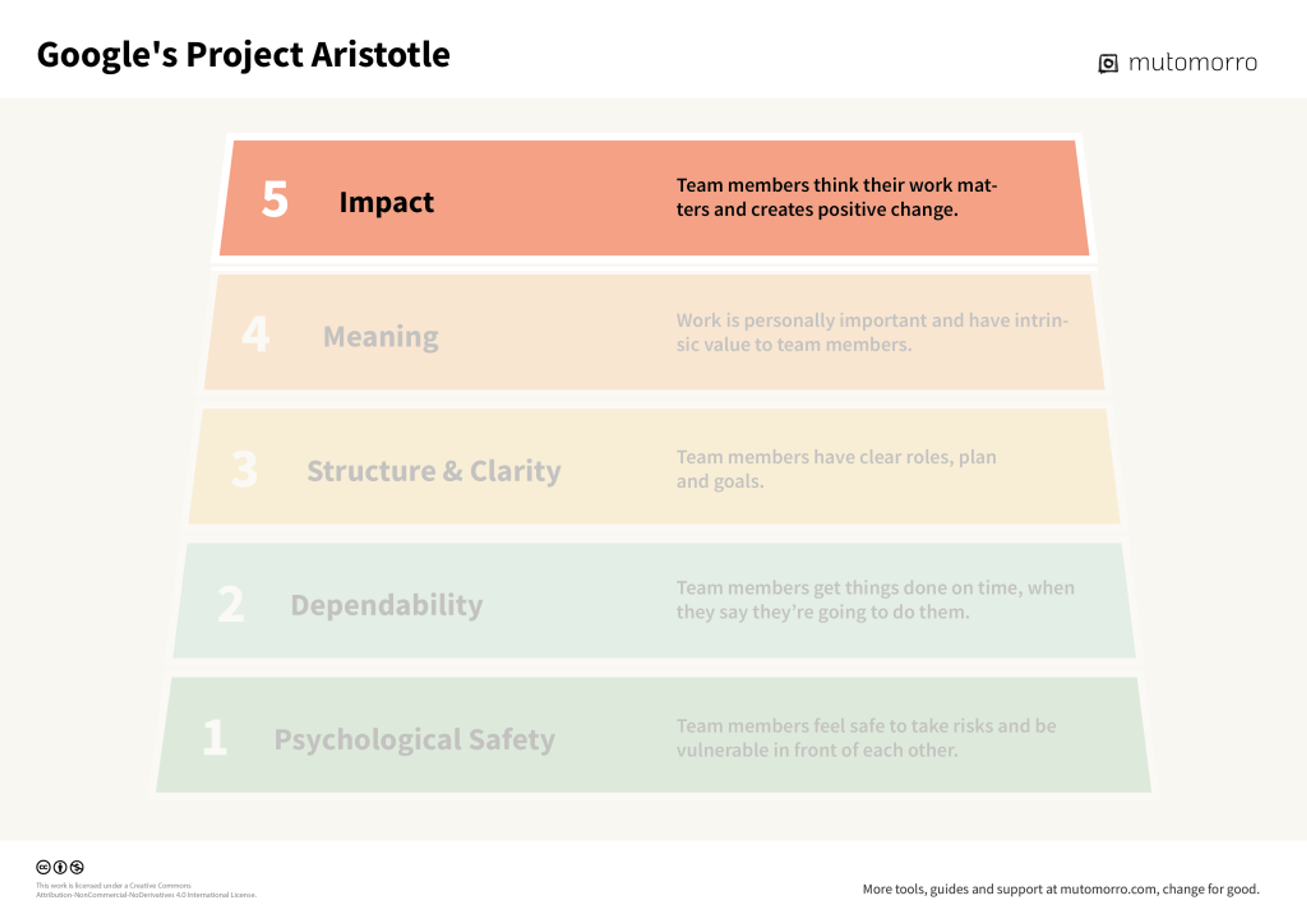 Google's Project Aristotle - 5. Impact