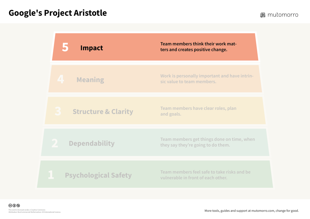 Google's Project Aristotle - 5. Impact