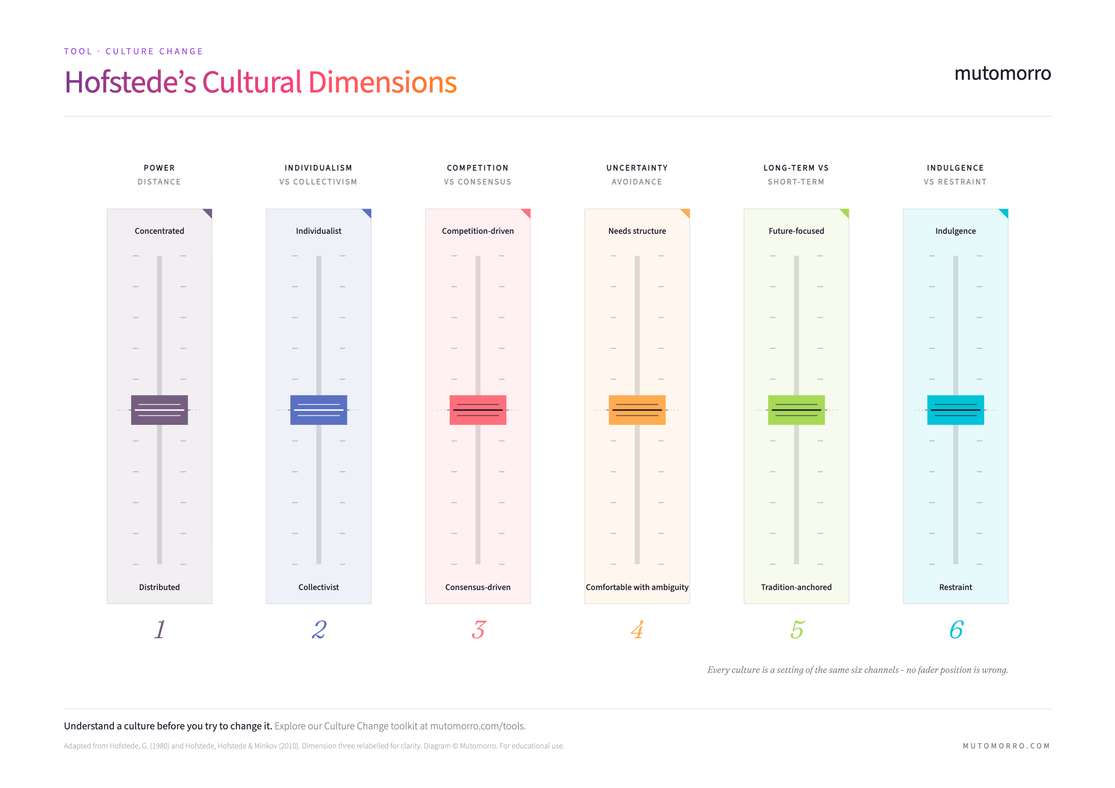 Free Hofstede's Cultural Dimensions template - downloadable PDF