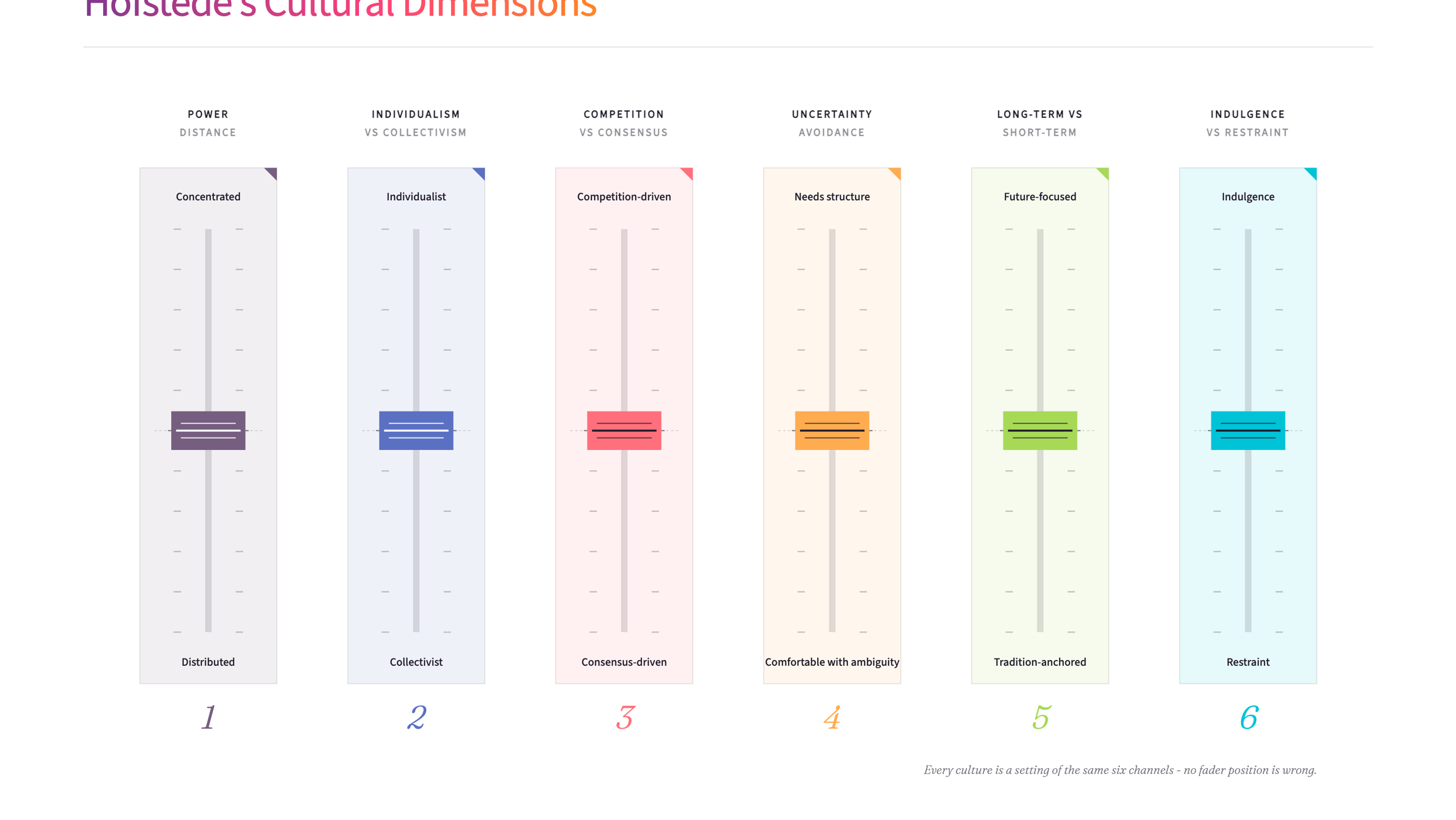 Hofstede's Cultural Dimensions diagram showing six cultural spectra - power distance, individualism vs collectivism, competition-driven vs consensus-driven, uncertainty avoidance, long-term vs short-term orientation, and indulgence vs restraint.