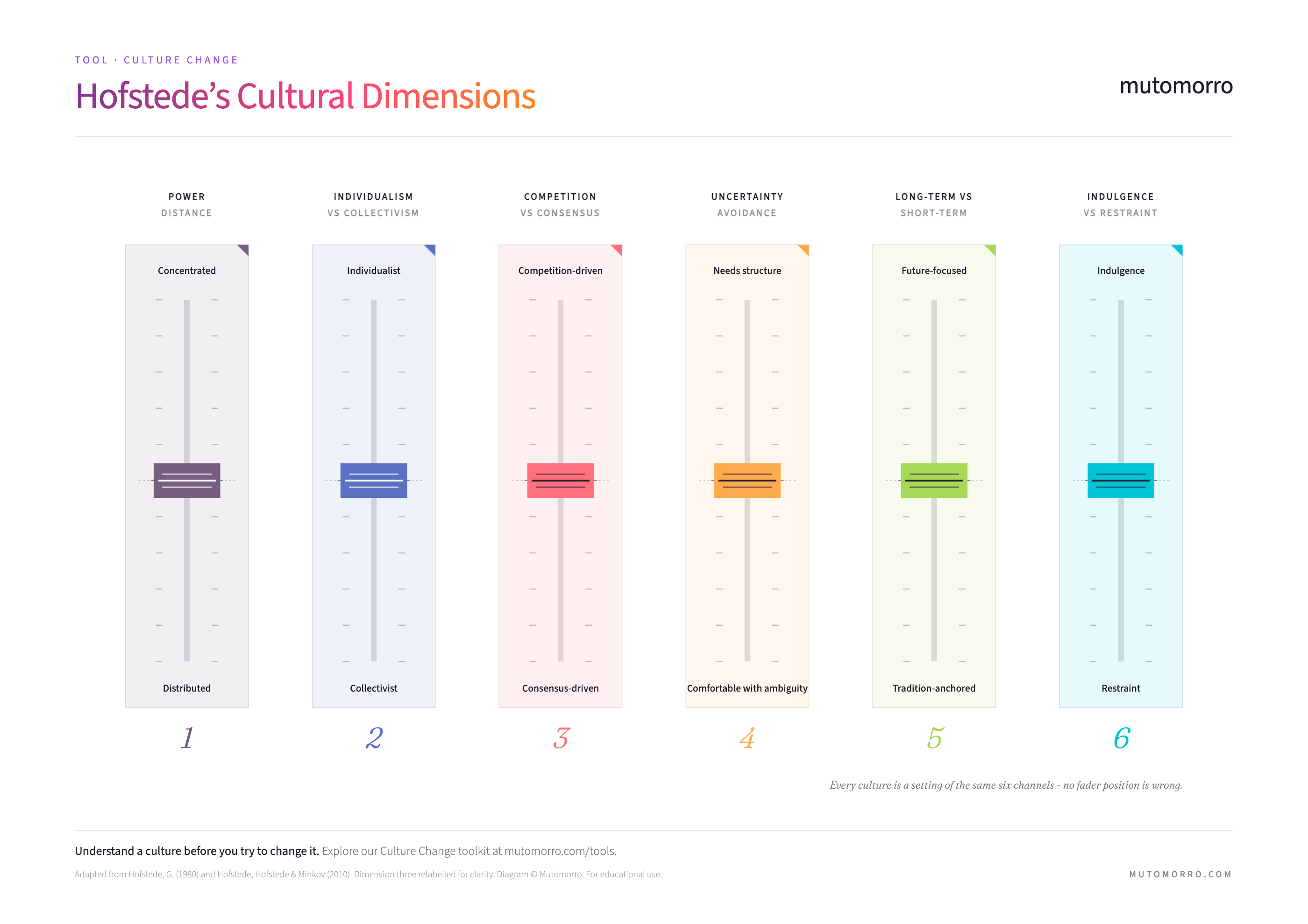 Free Hofstede's Cultural Dimensions template - downloadable PDF