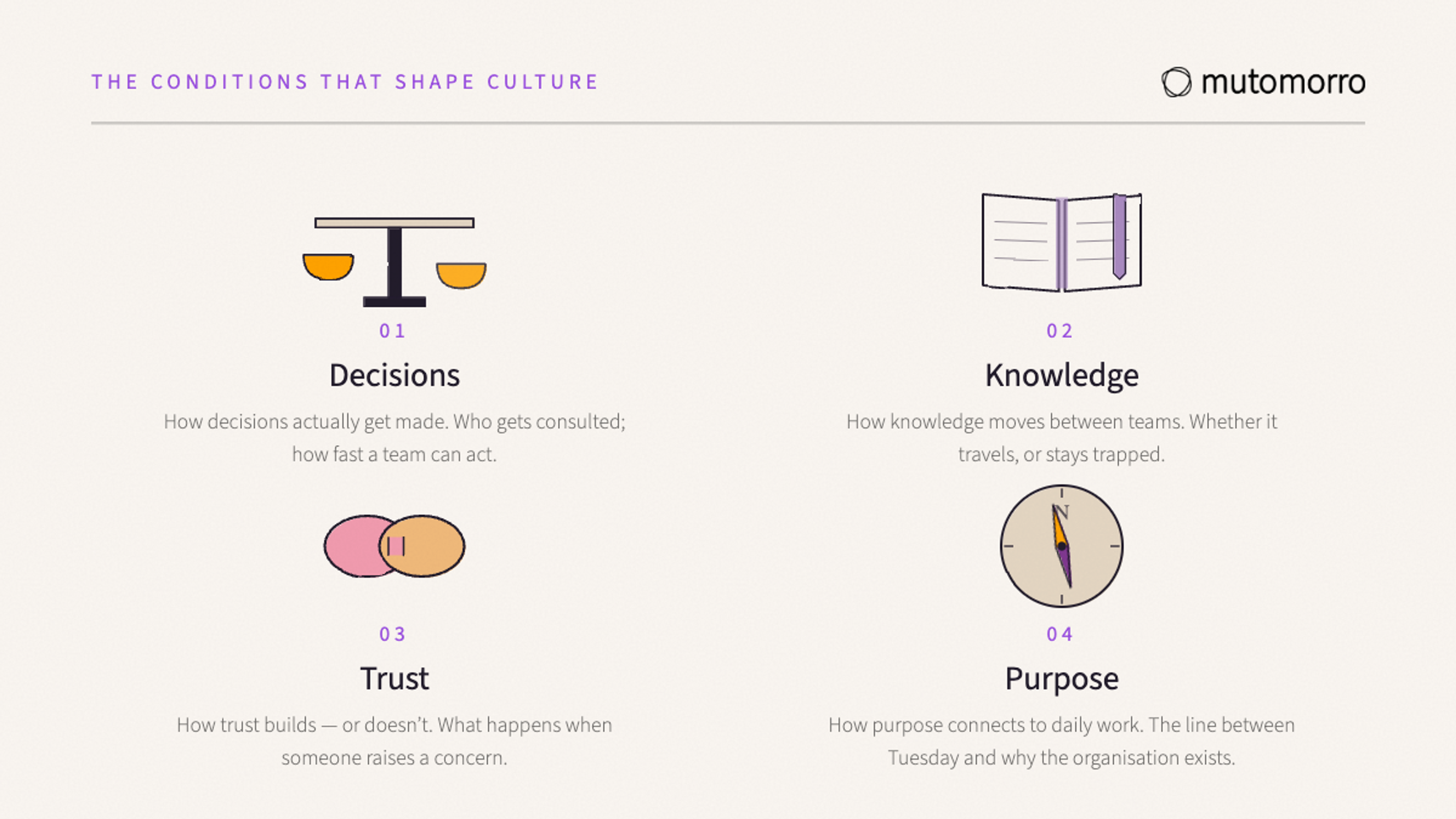 Simple diagram showing four interconnected conditions that shape culture - decisions, knowledge, trust, and purpose