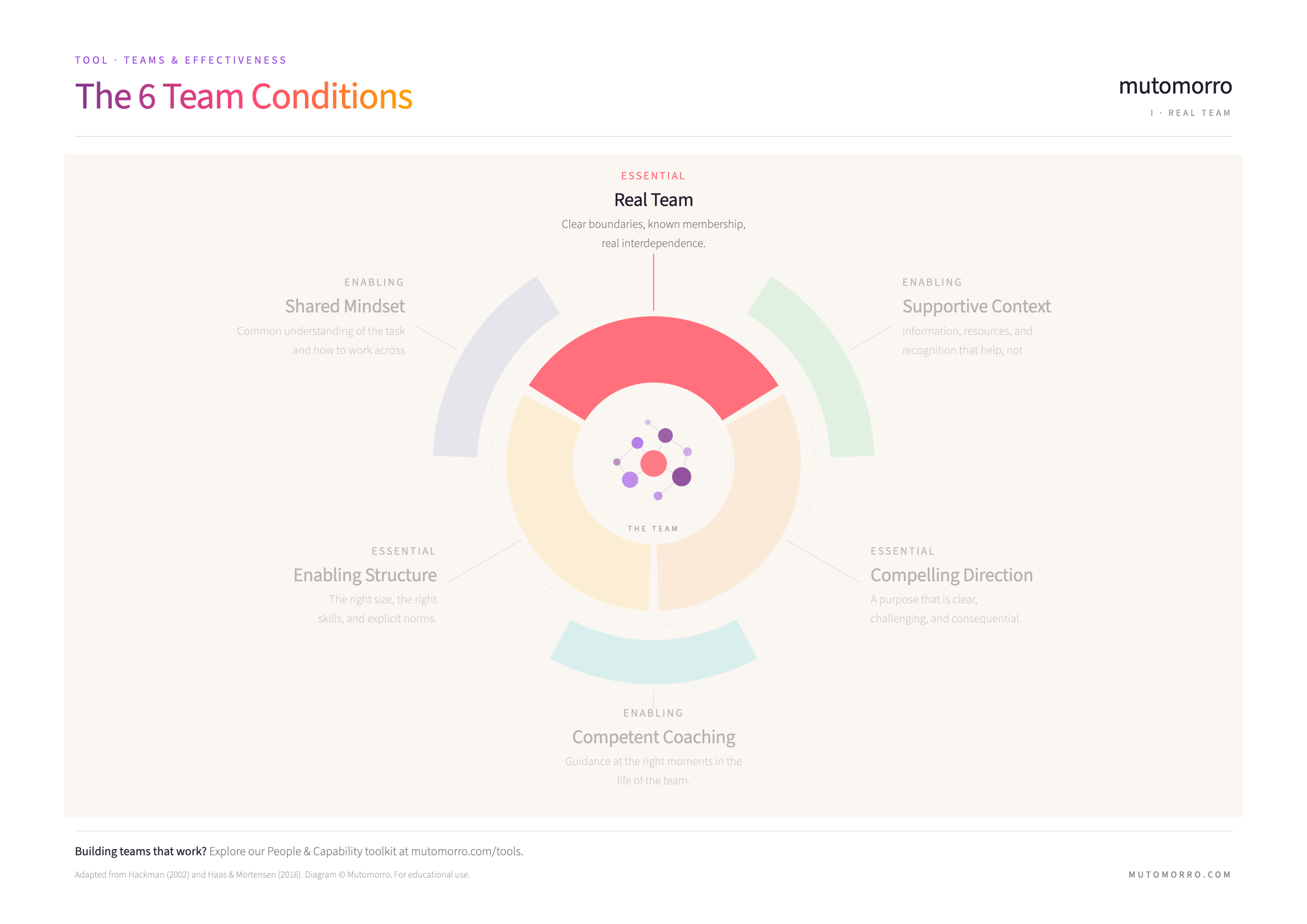 6 Team Conditions diagram highlighting Real Team