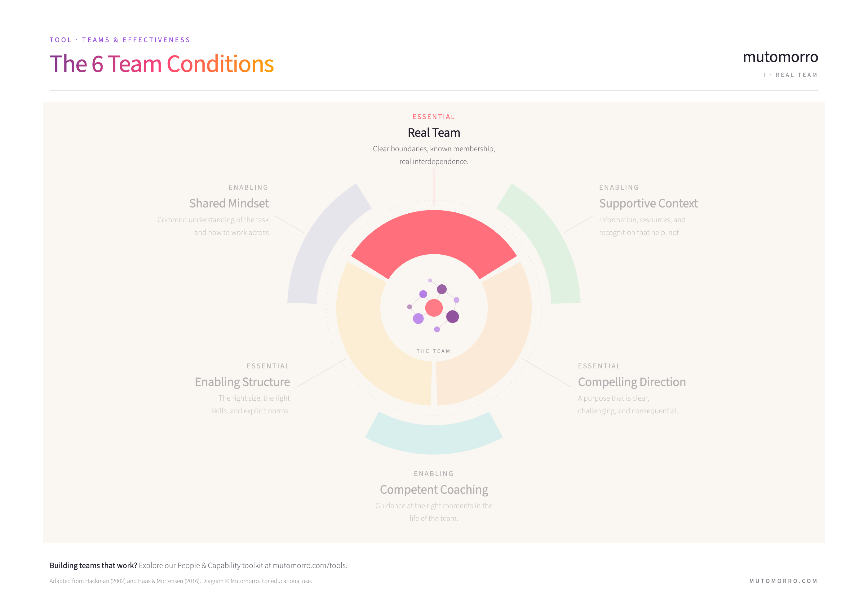 6 Team Conditions diagram highlighting Real Team