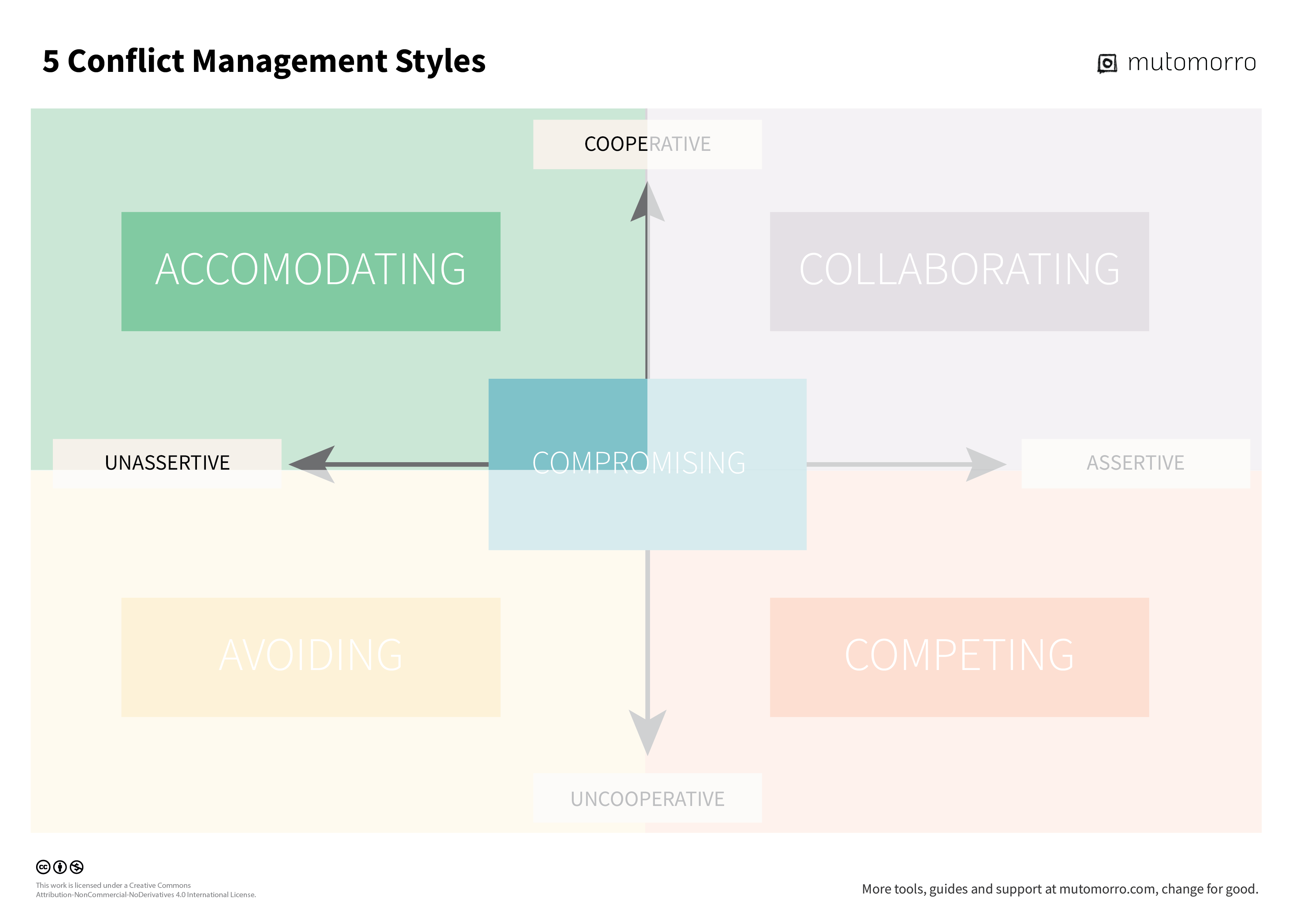 5 Conflict Management Styles - 1. Accommodating Conflict Style