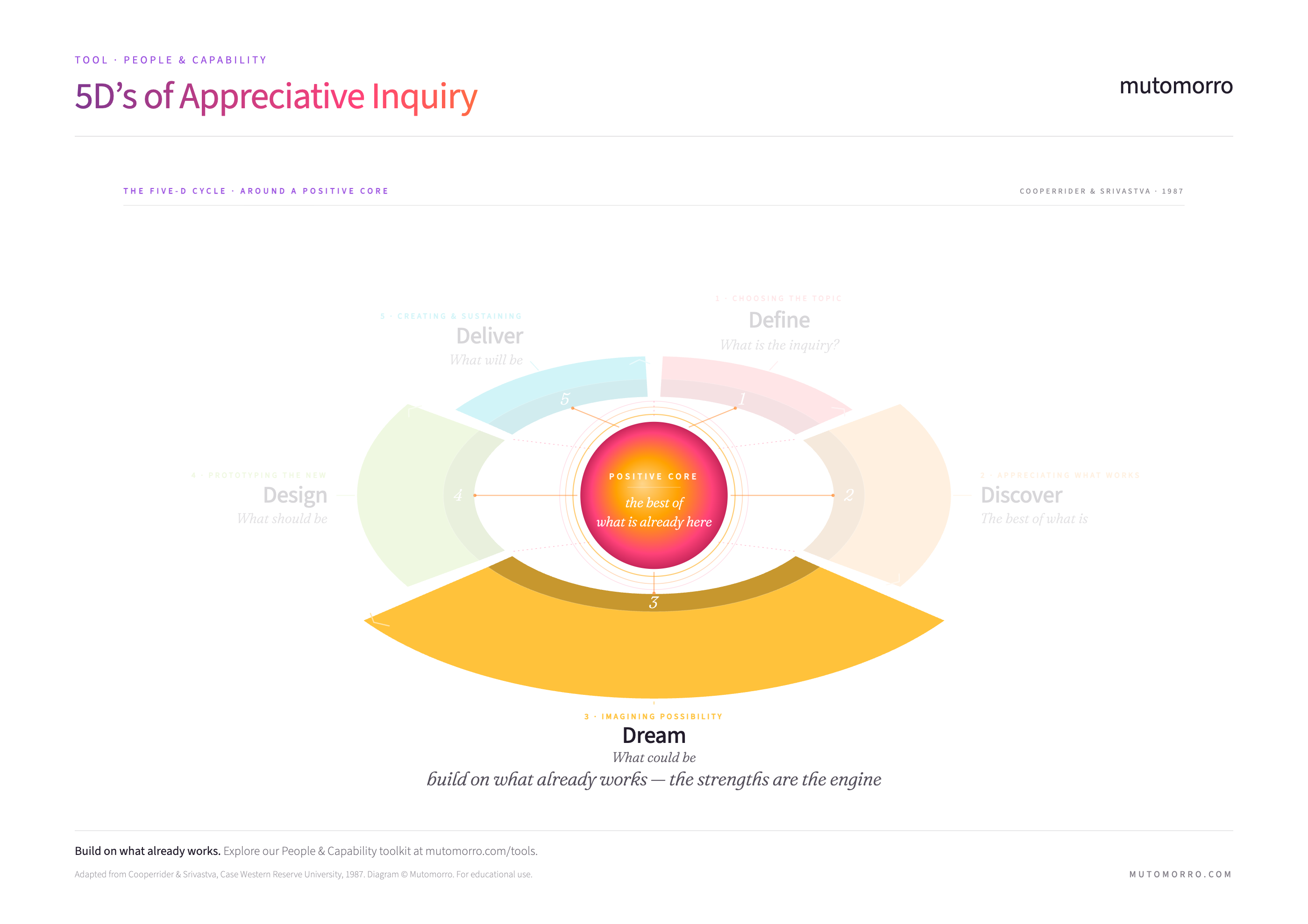 5D's of Appreciative Inquiry - Dream stage highlighted