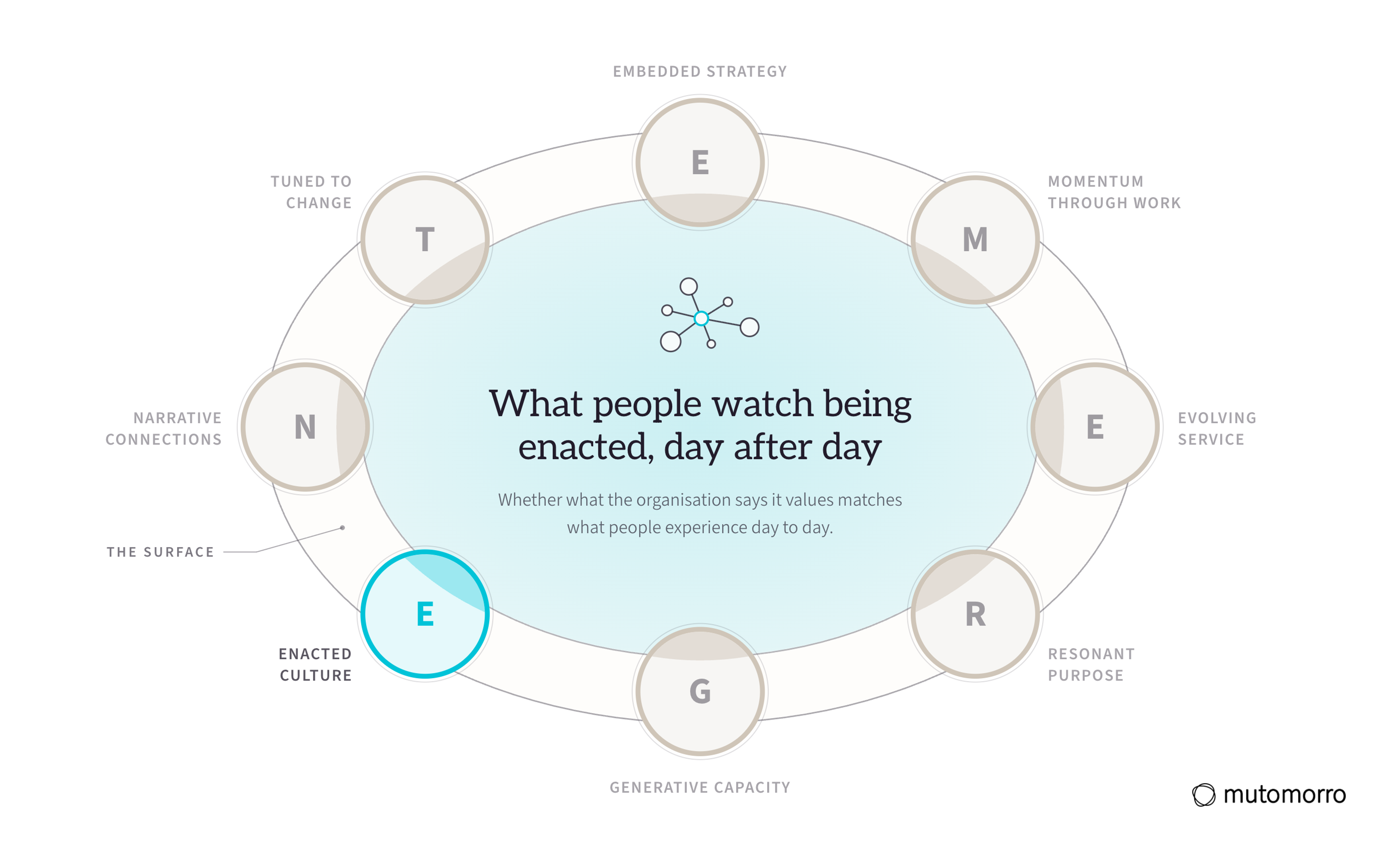 The EMERGENT Framework with Enacted Culture lit and the other seven dimensions receded: what people watch being enacted, day after day.