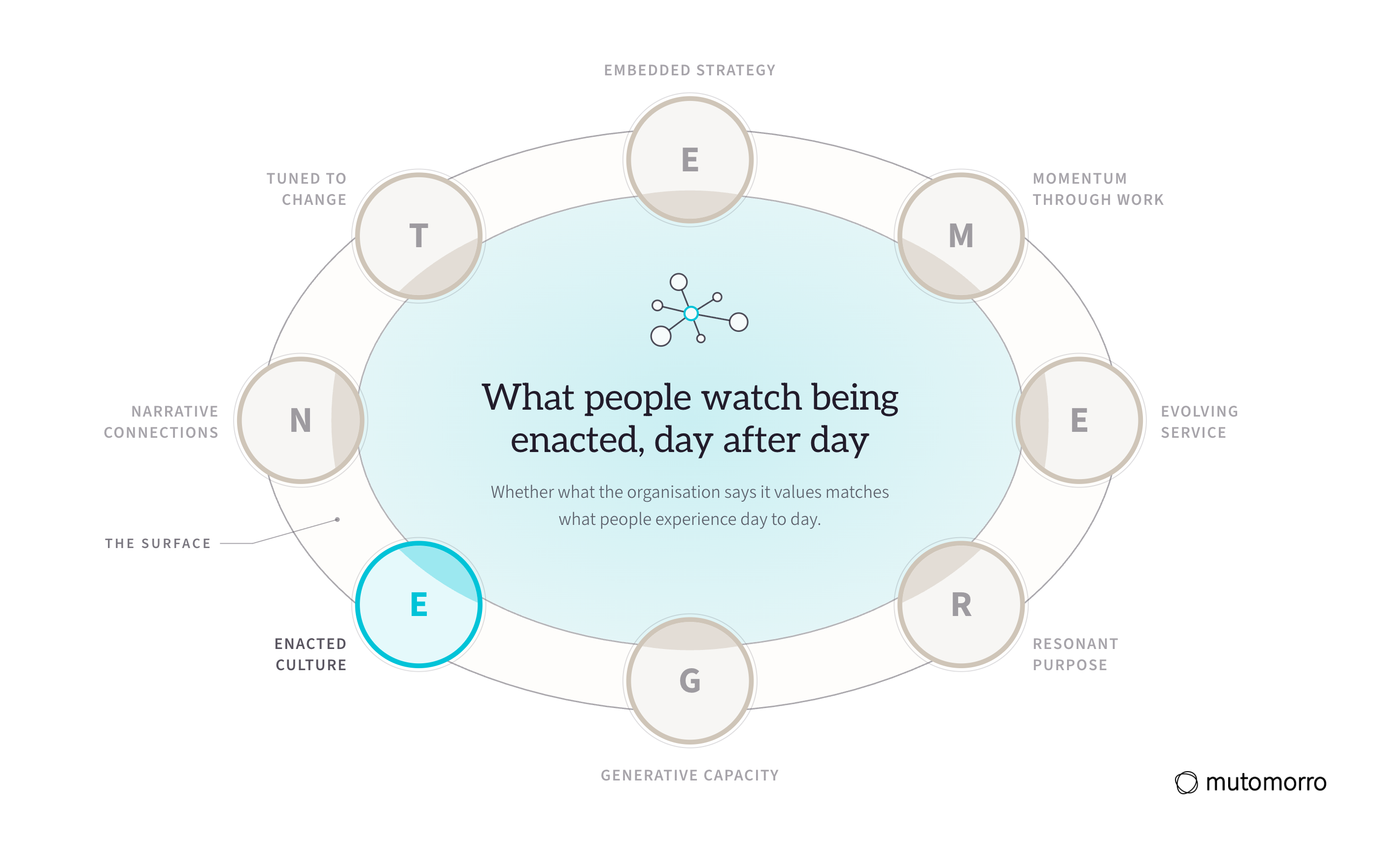 The EMERGENT Framework with Enacted Culture lit and the other seven dimensions receded: what people watch being enacted, day after day.