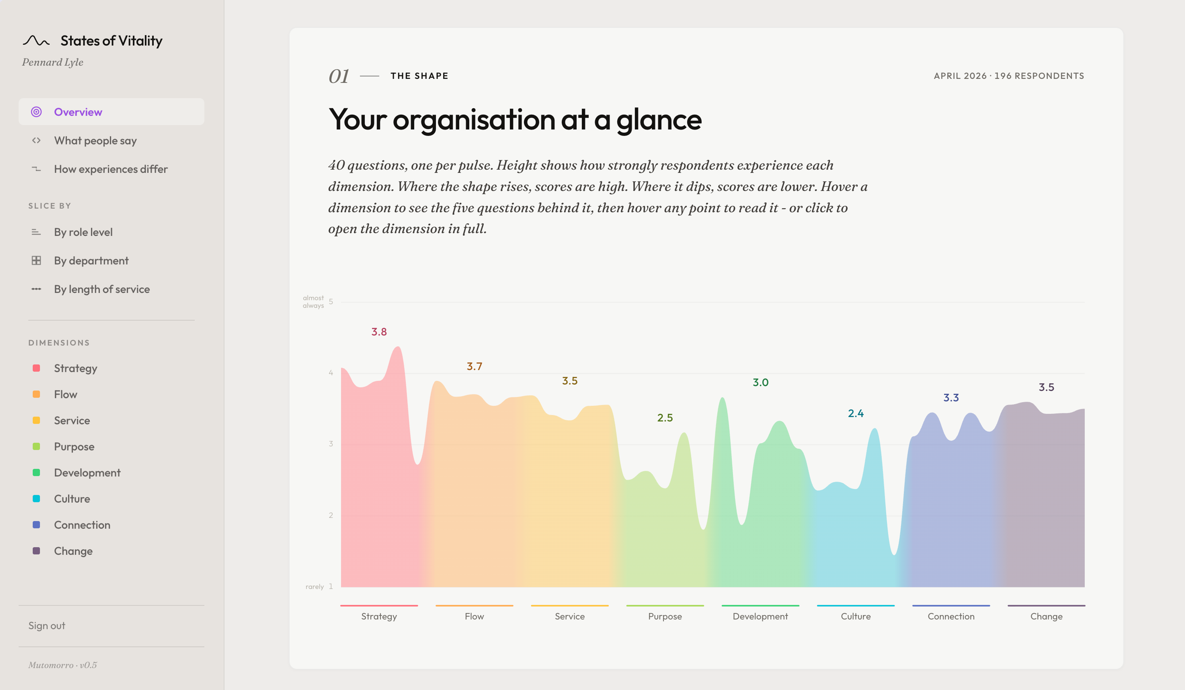 Organisational health diagnostic dashboard and analysis - States of Vitality