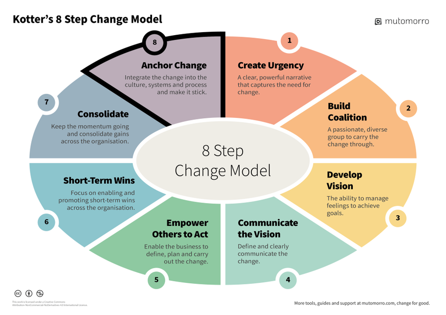 Kotter's 8-Step Change Model Diagram - Step 8. Anchor Change - Mutomorro