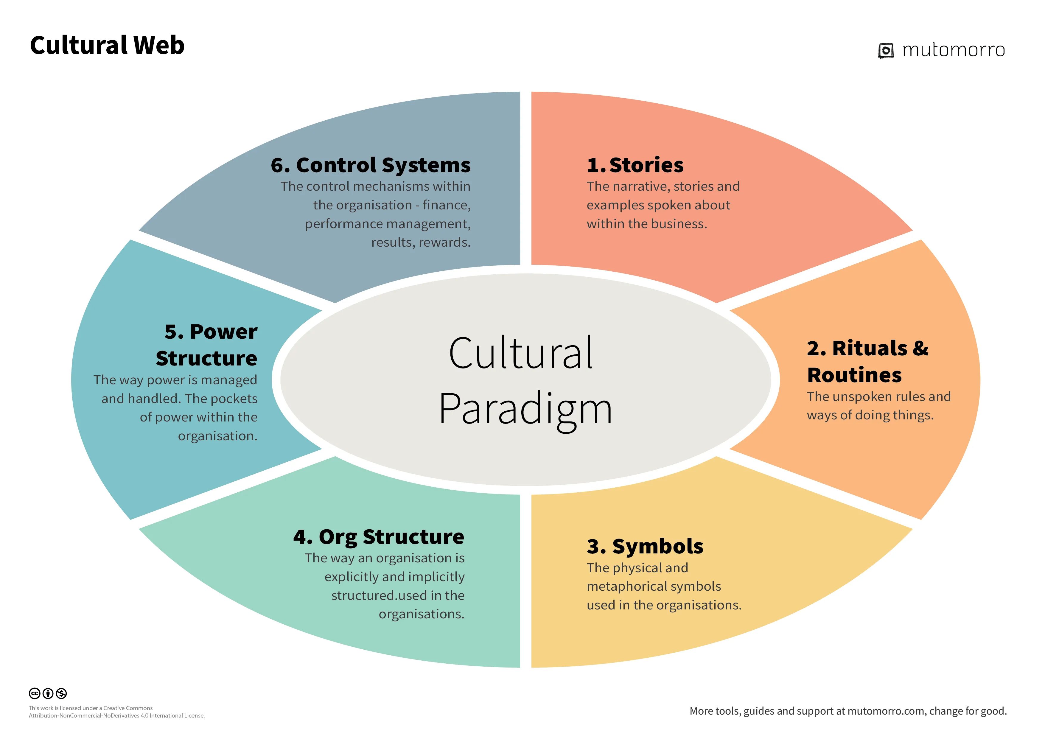 Cultural Web