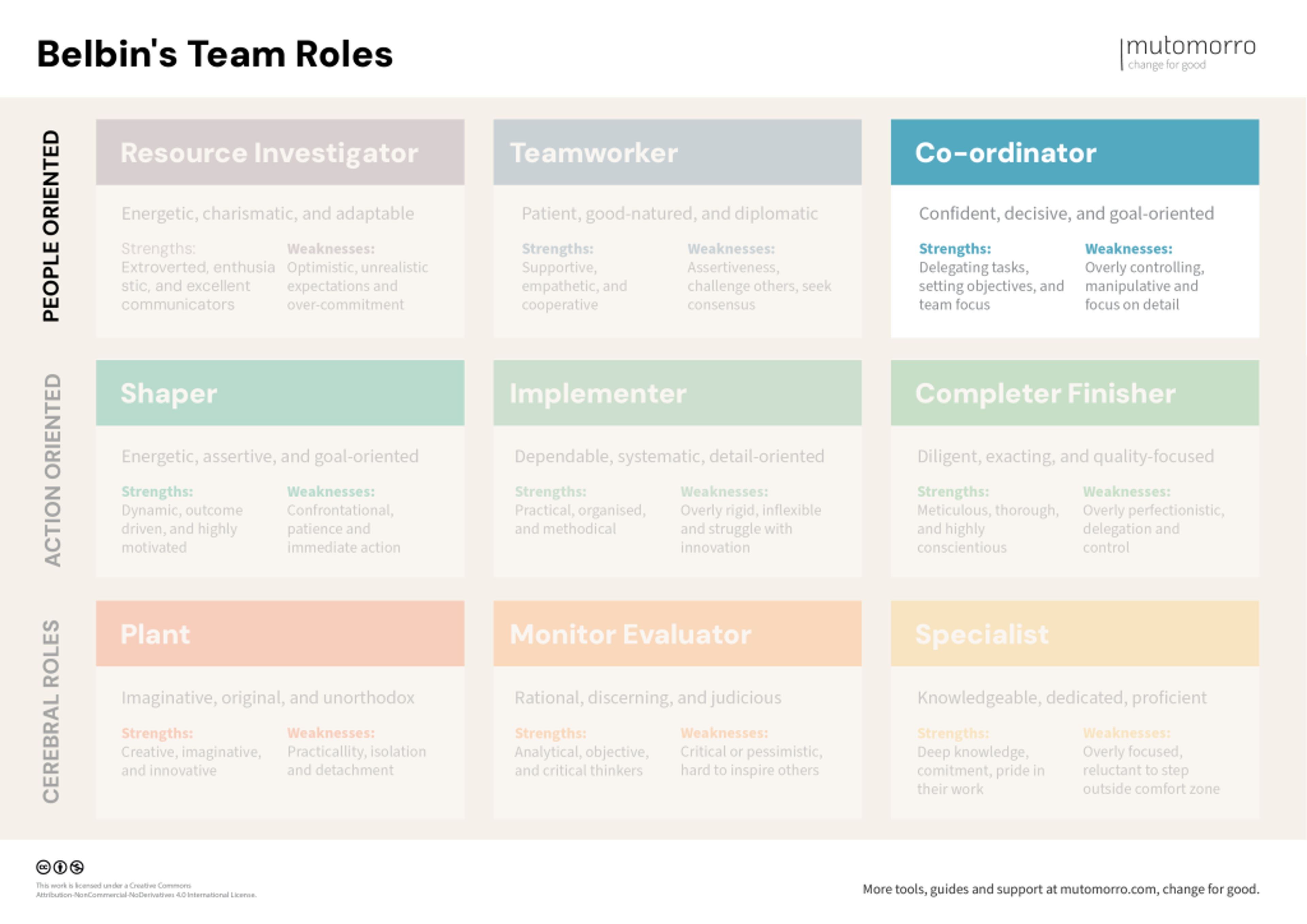 Belbin's Team Roles - Co-ordinator