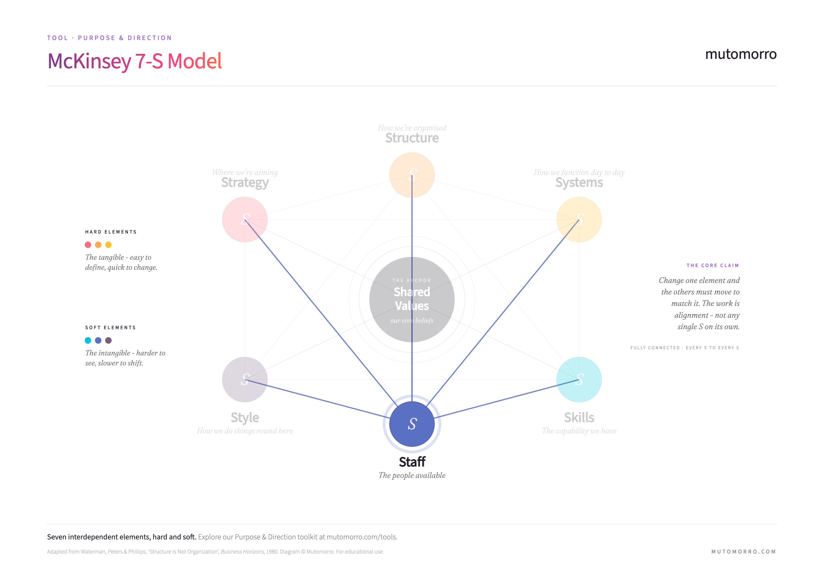 McKinsey 7-S Model - Staff
