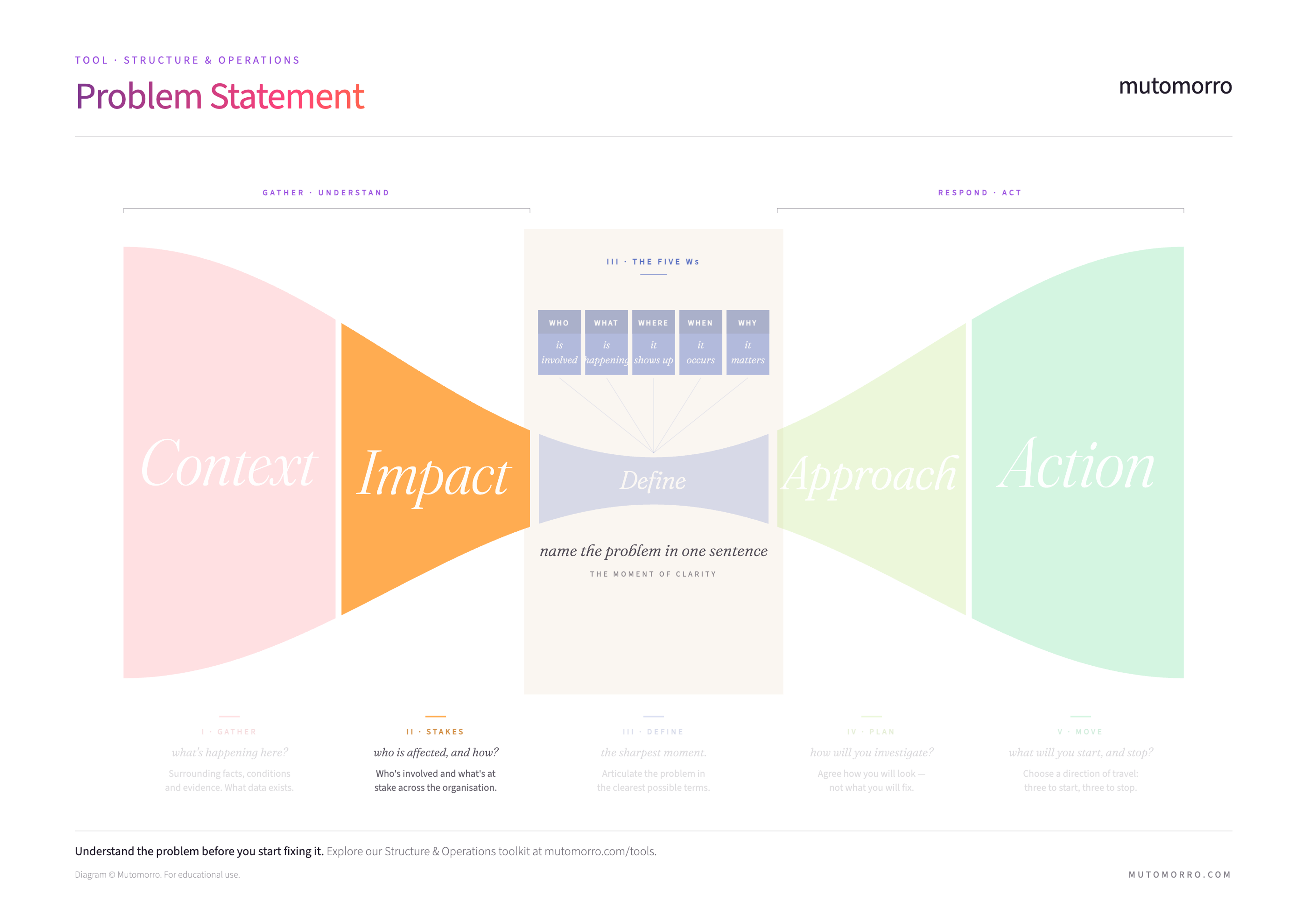 Problem Statement diagram highlighting the Impact zone