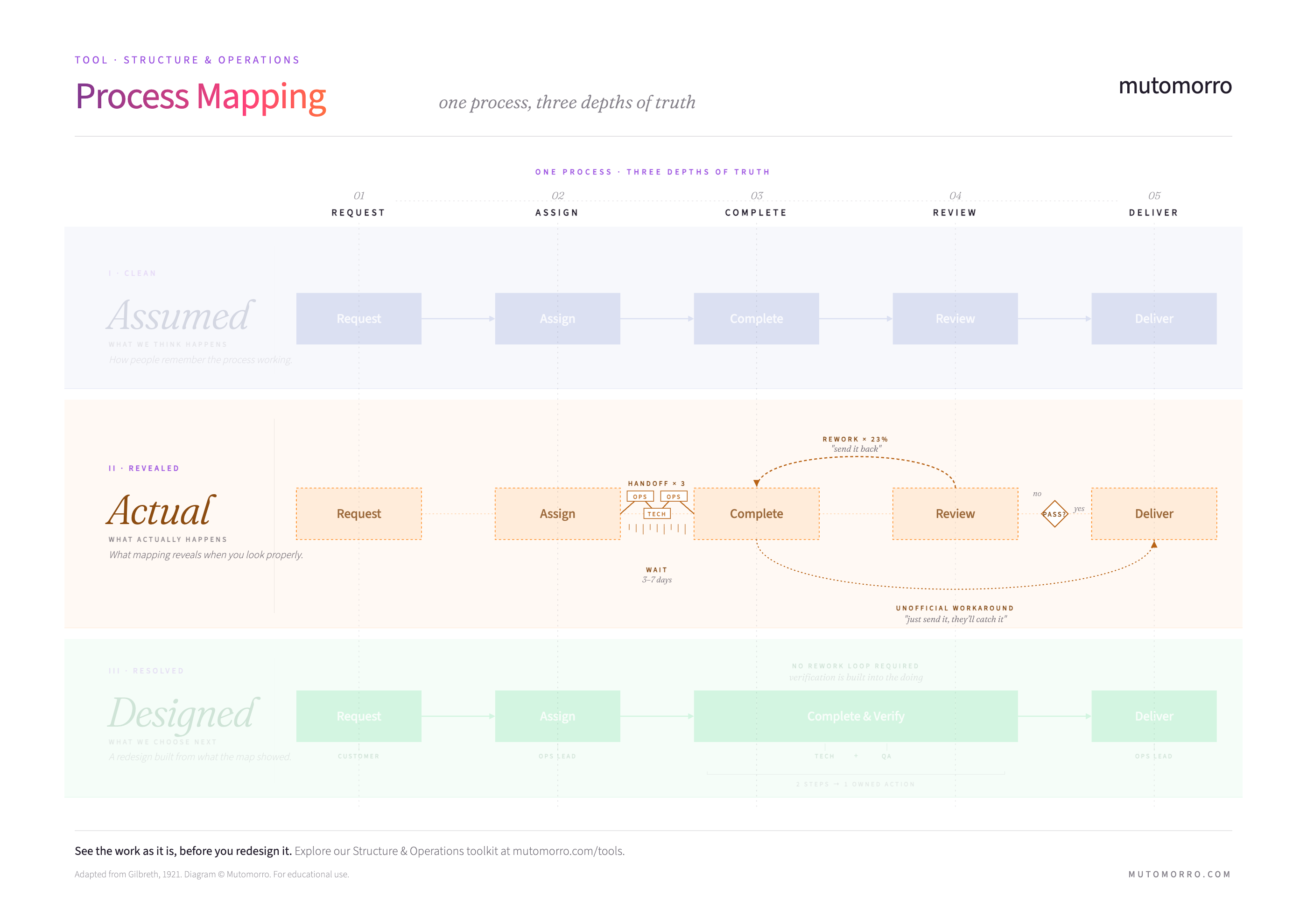 Process mapping diagram highlighting the actual flow