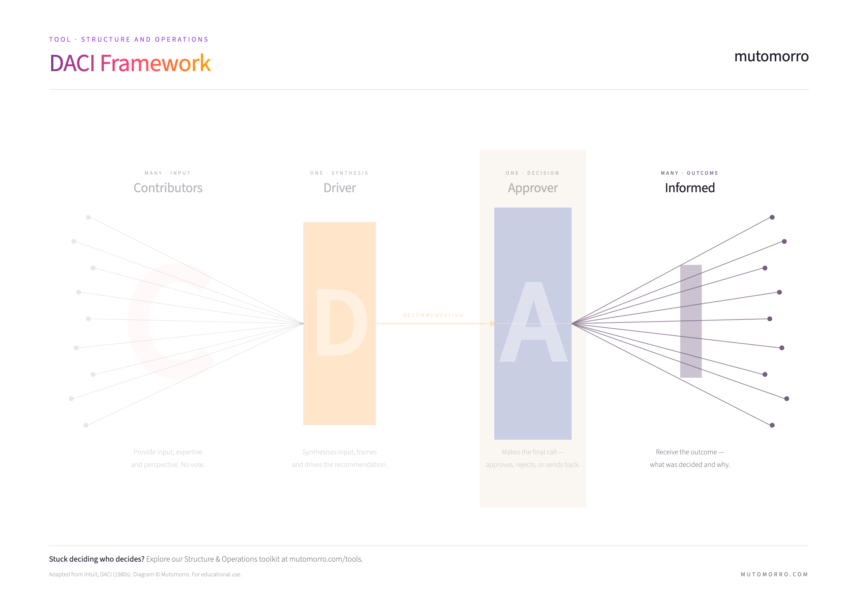 DACI Framework diagram highlighting the Informed role