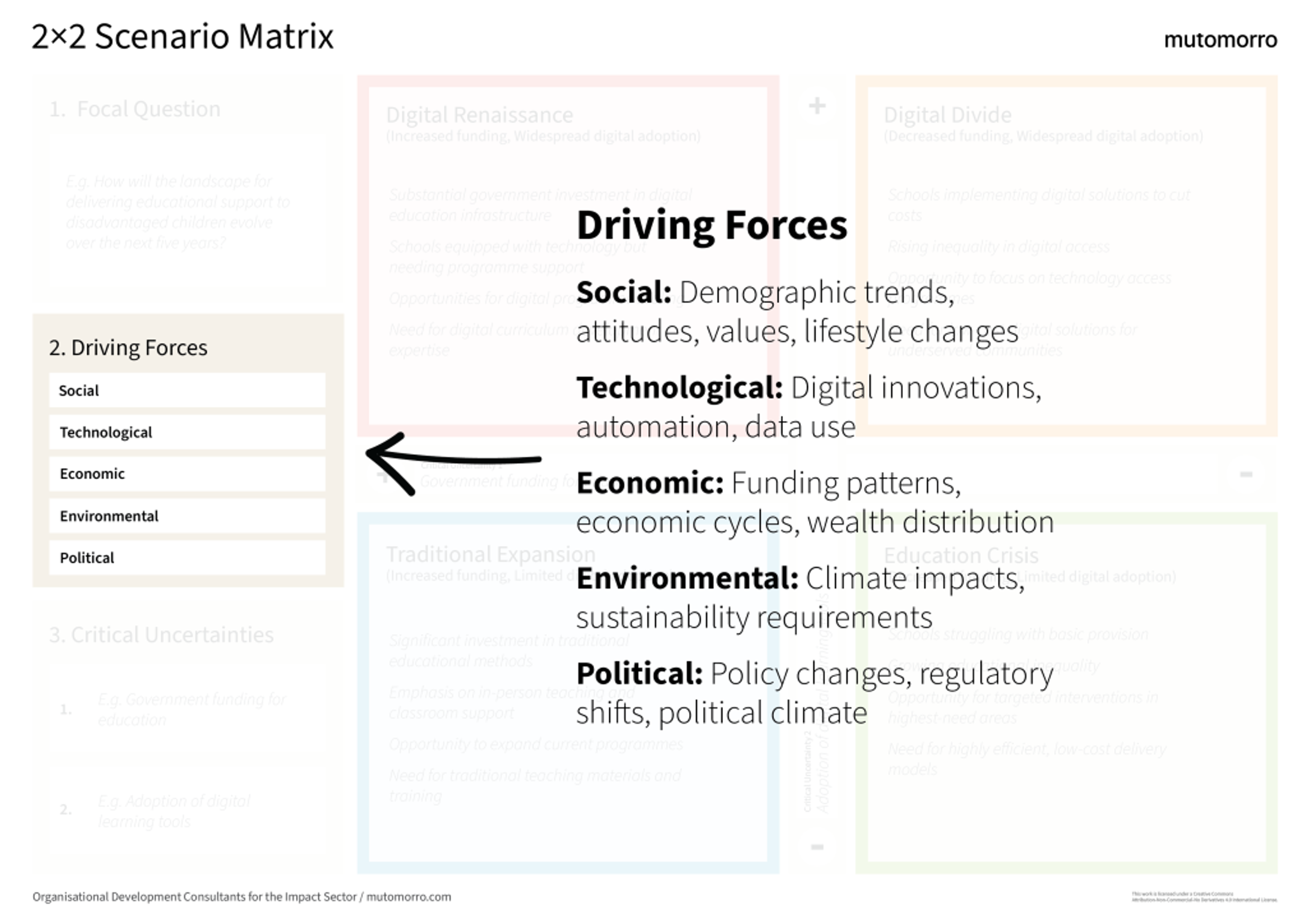 2×2 Scenario Matrix - Driving Forces