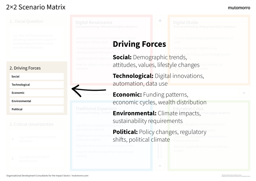 2×2 Scenario Matrix - Driving Forces