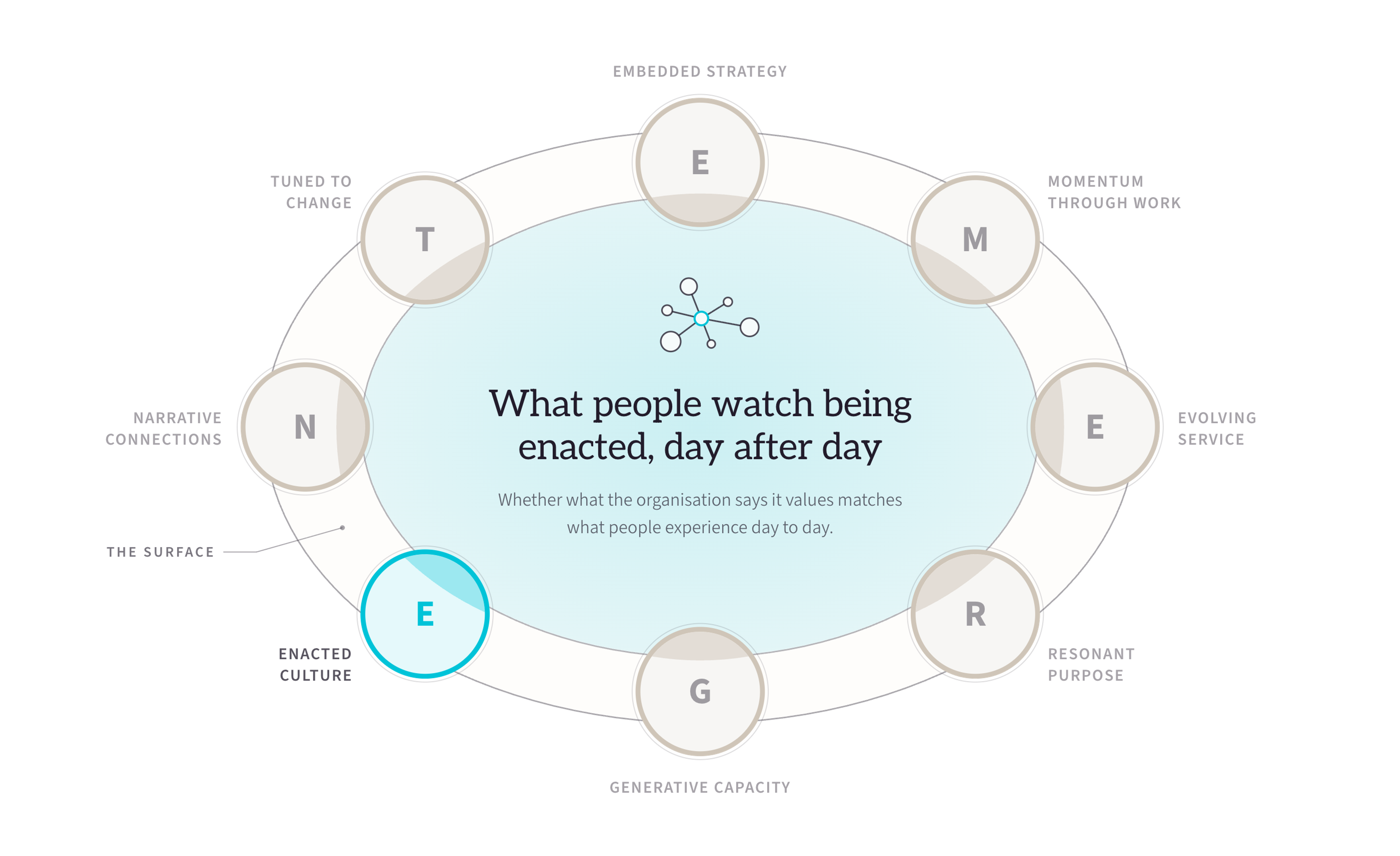 Enacted Culture lit within the EMERGENT Framework, the other seven dimensions receded to grey: what people watch being enacted, day after day.