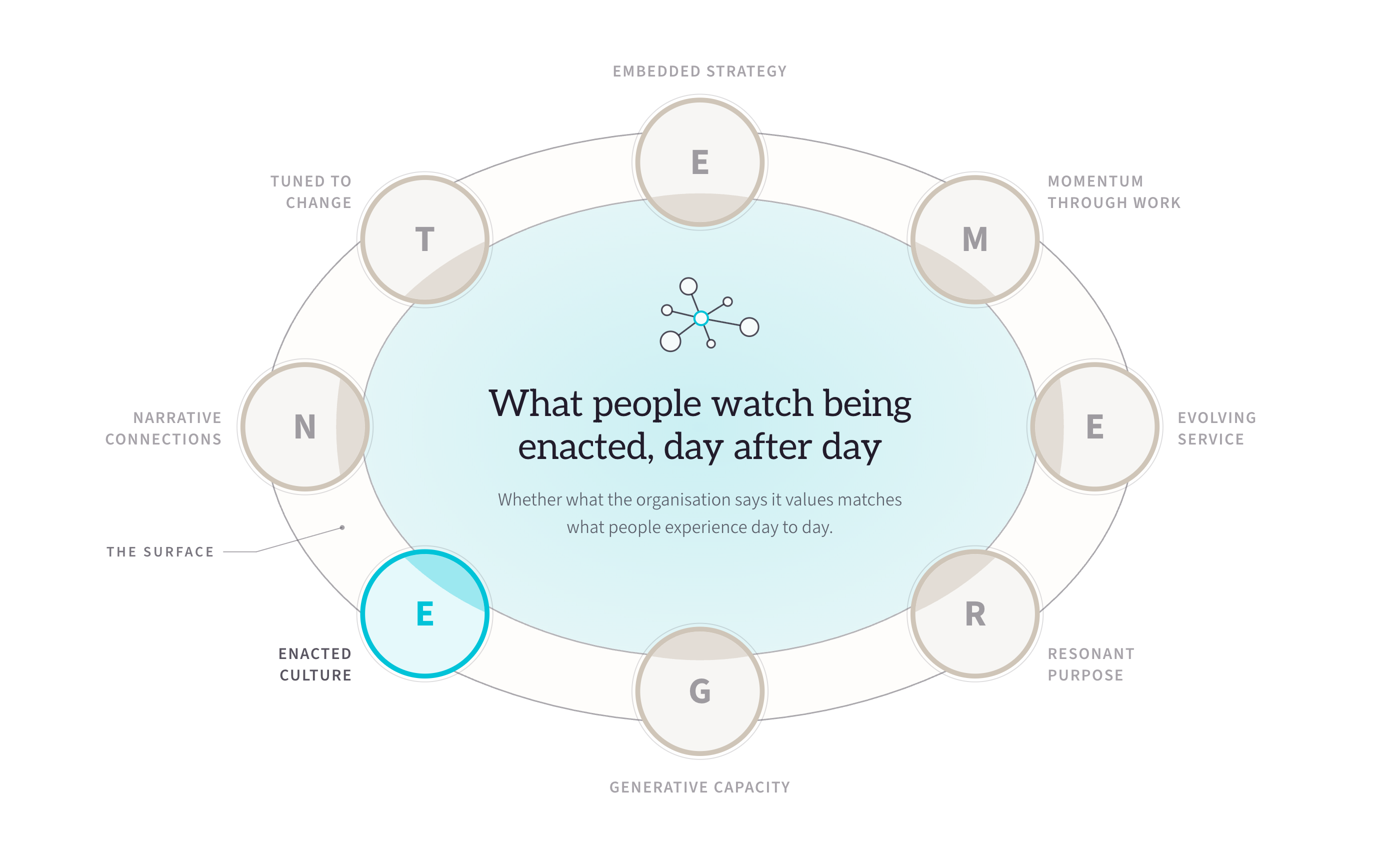 Enacted Culture lit within the EMERGENT Framework, the other seven dimensions receded to grey: what people watch being enacted, day after day.