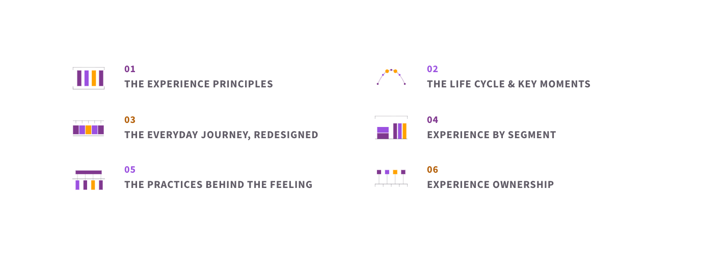 The six elements of employee experience design: the experience principles, the life cycle and its moments that matter, the everyday journey redesigned, experience by segment, the practices behind the feeling, and experience ownership.