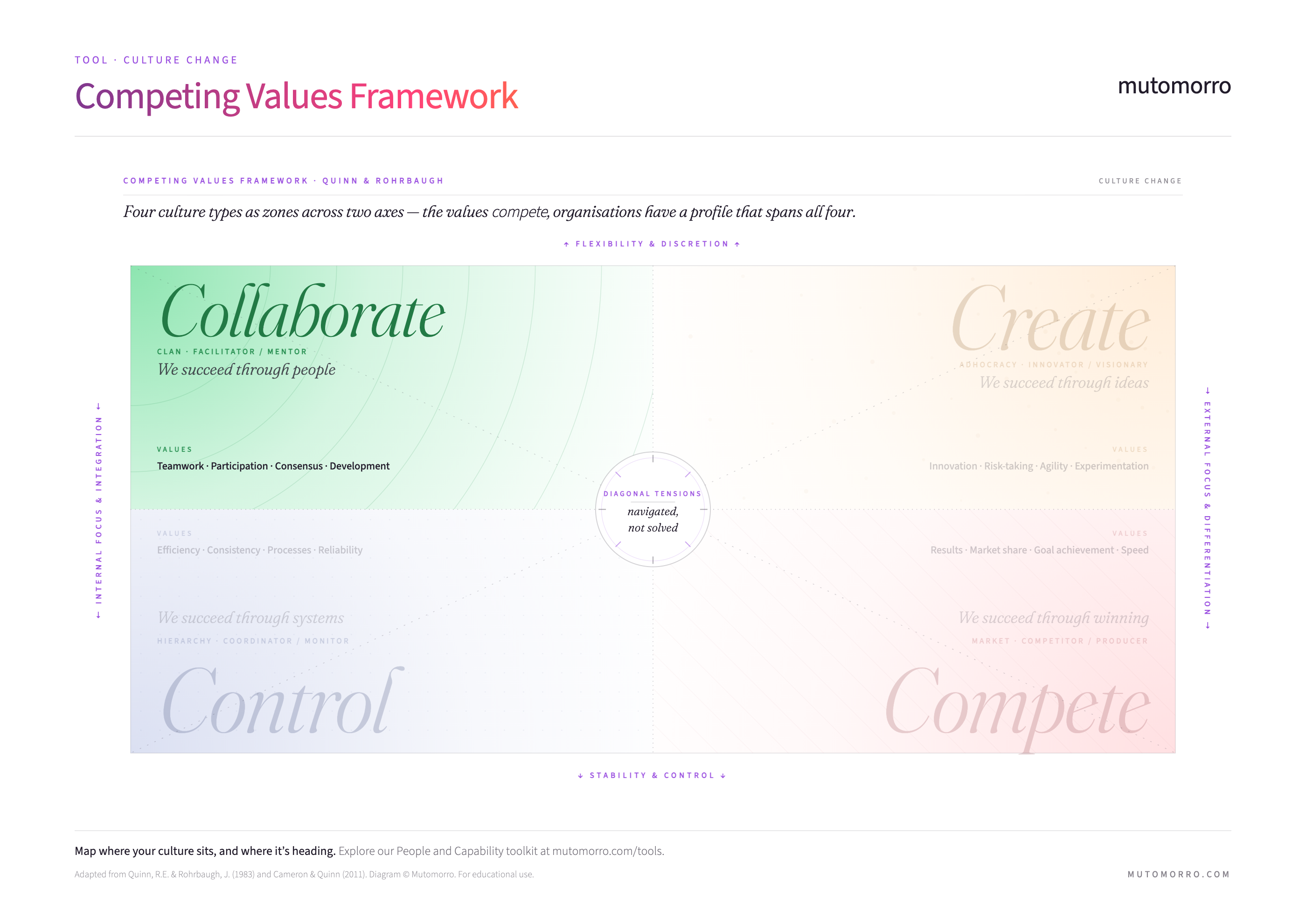 Competing Values Framework with the Collaborate quadrant highlighted - flexible and internally focused, valuing teamwork, participation, and development