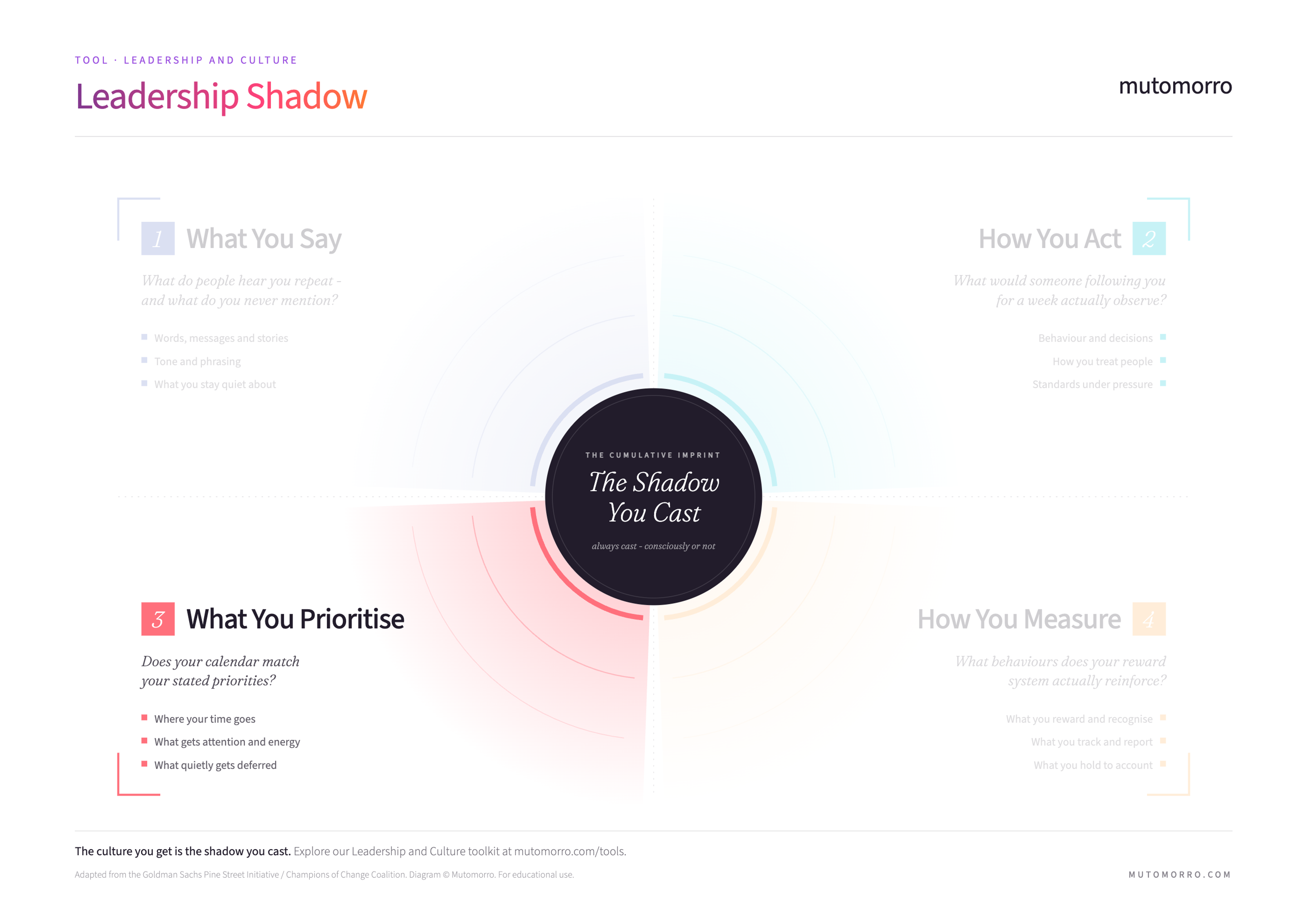 The Leadership Shadow with the "What You Prioritise" quadrant highlighted - does your calendar match your stated priorities?