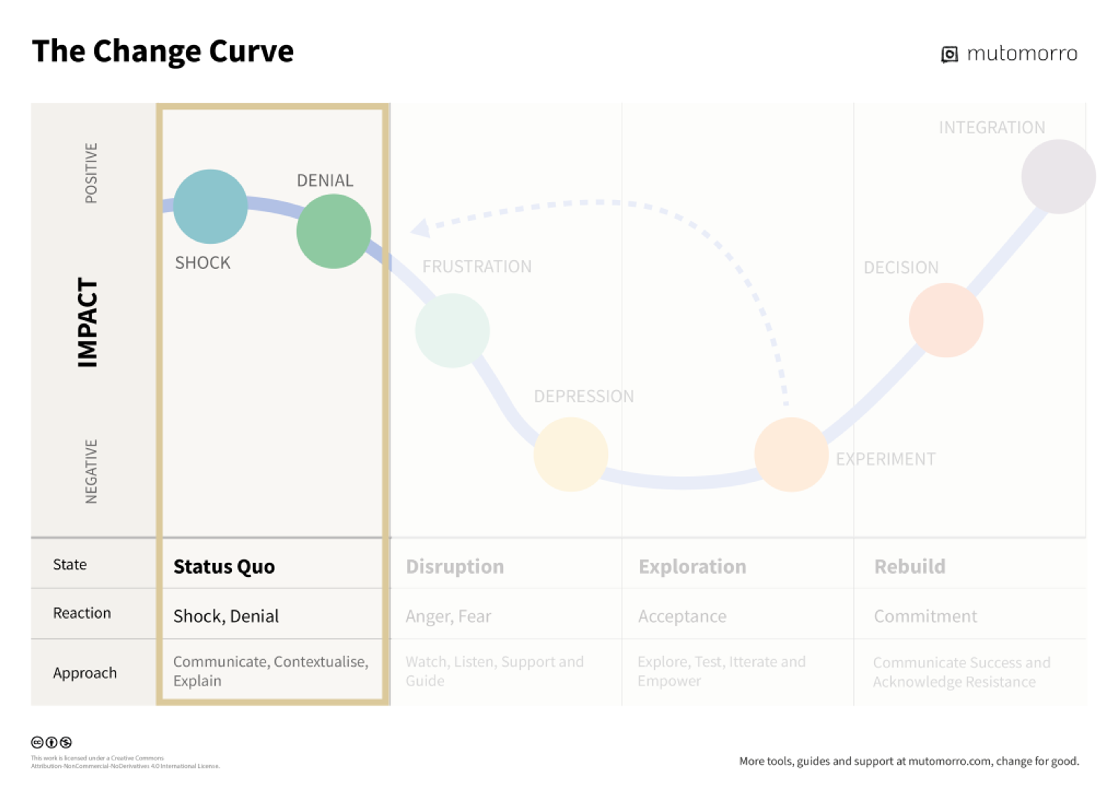 Stage 1 of the Kübler Ross Change Curve - Status Quo, Shock and Denial