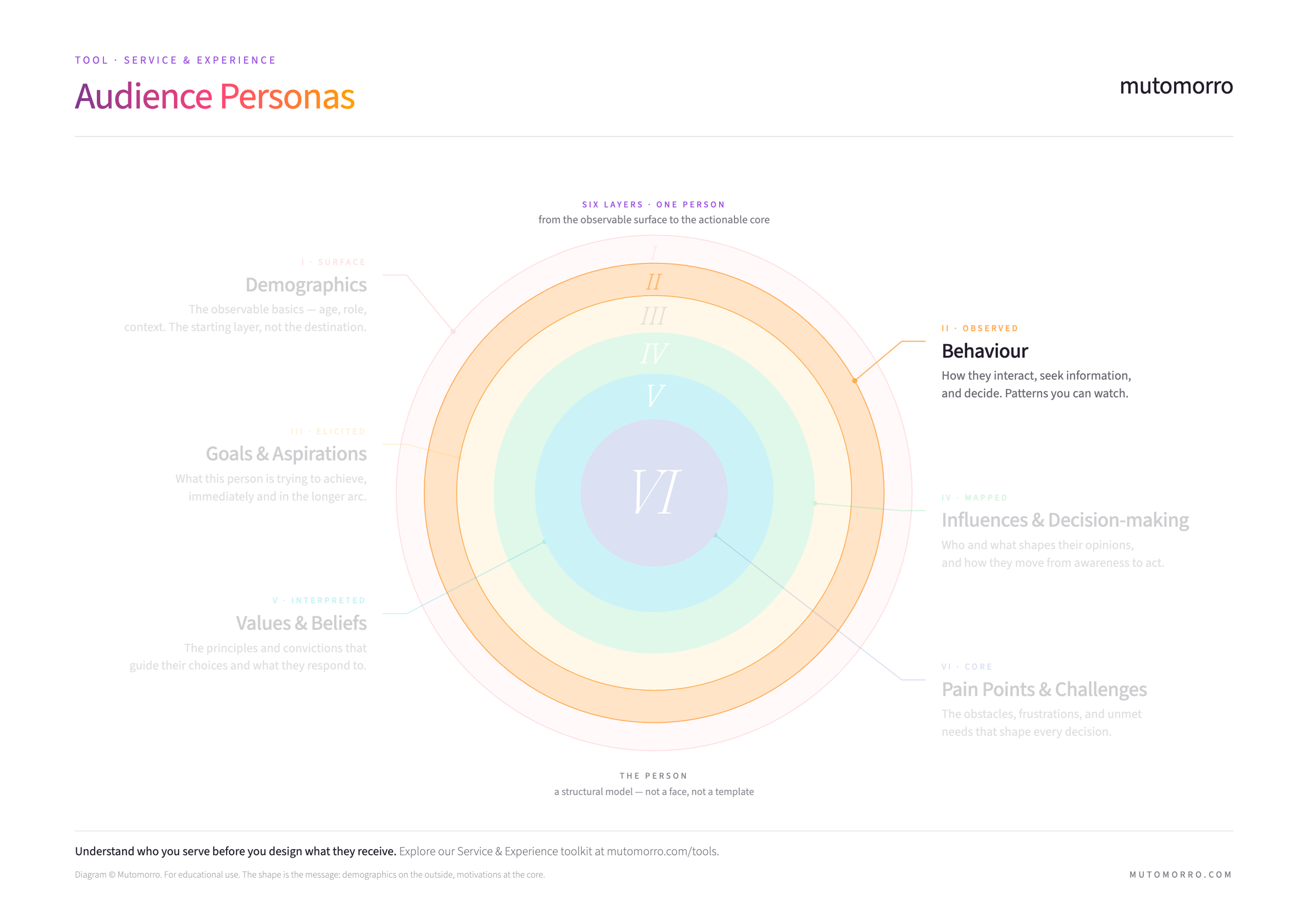 Audience personas diagram highlighting behaviour