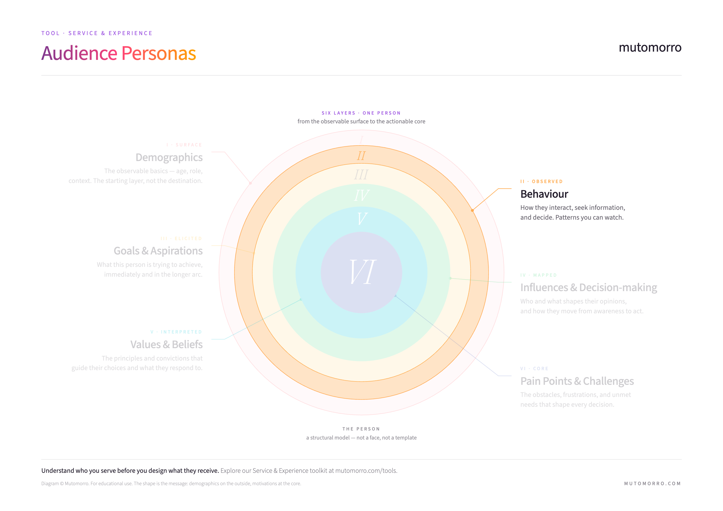 Audience personas diagram highlighting behaviour