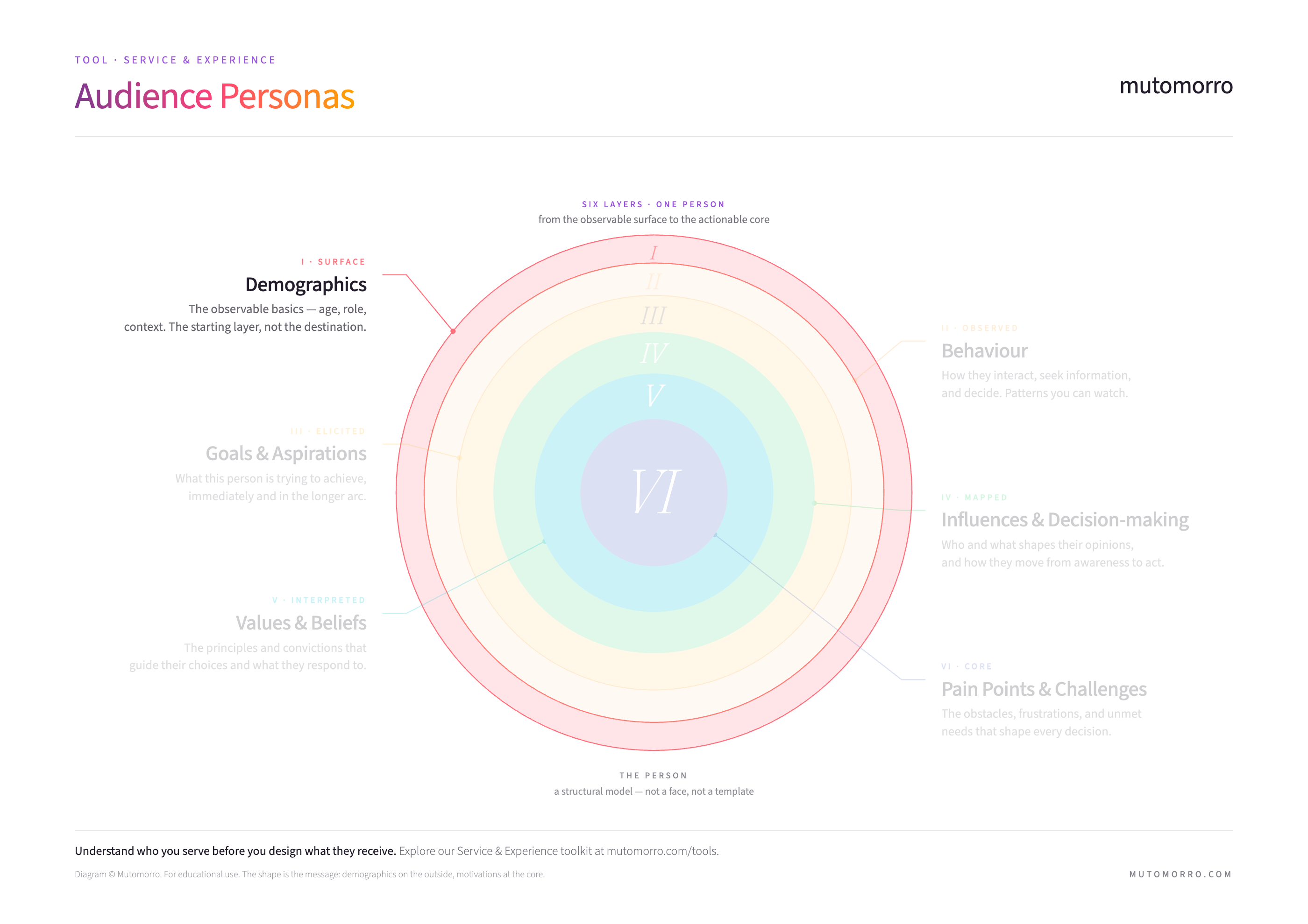 Audience personas diagram highlighting demographics and context