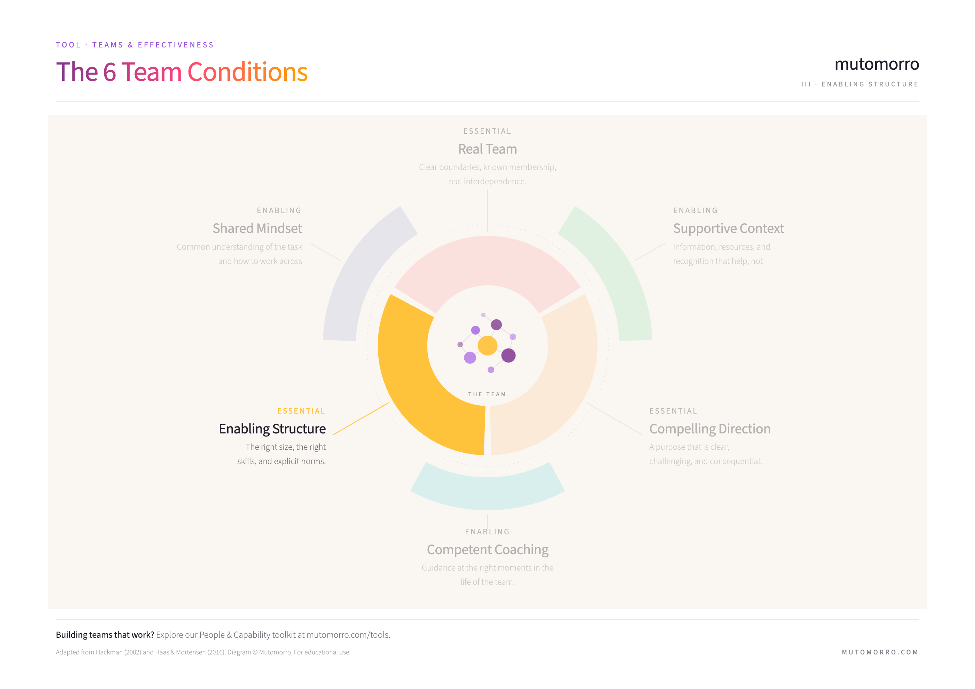 6 Team Conditions diagram highlighting Enabling Structure