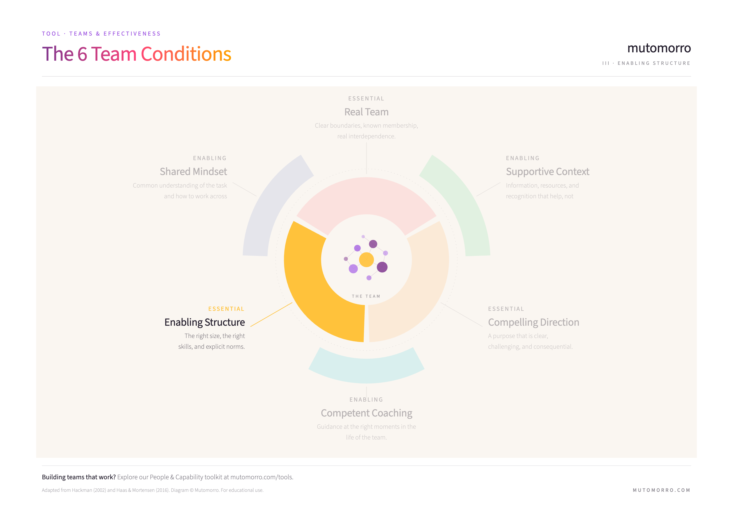 6 Team Conditions diagram highlighting Enabling Structure