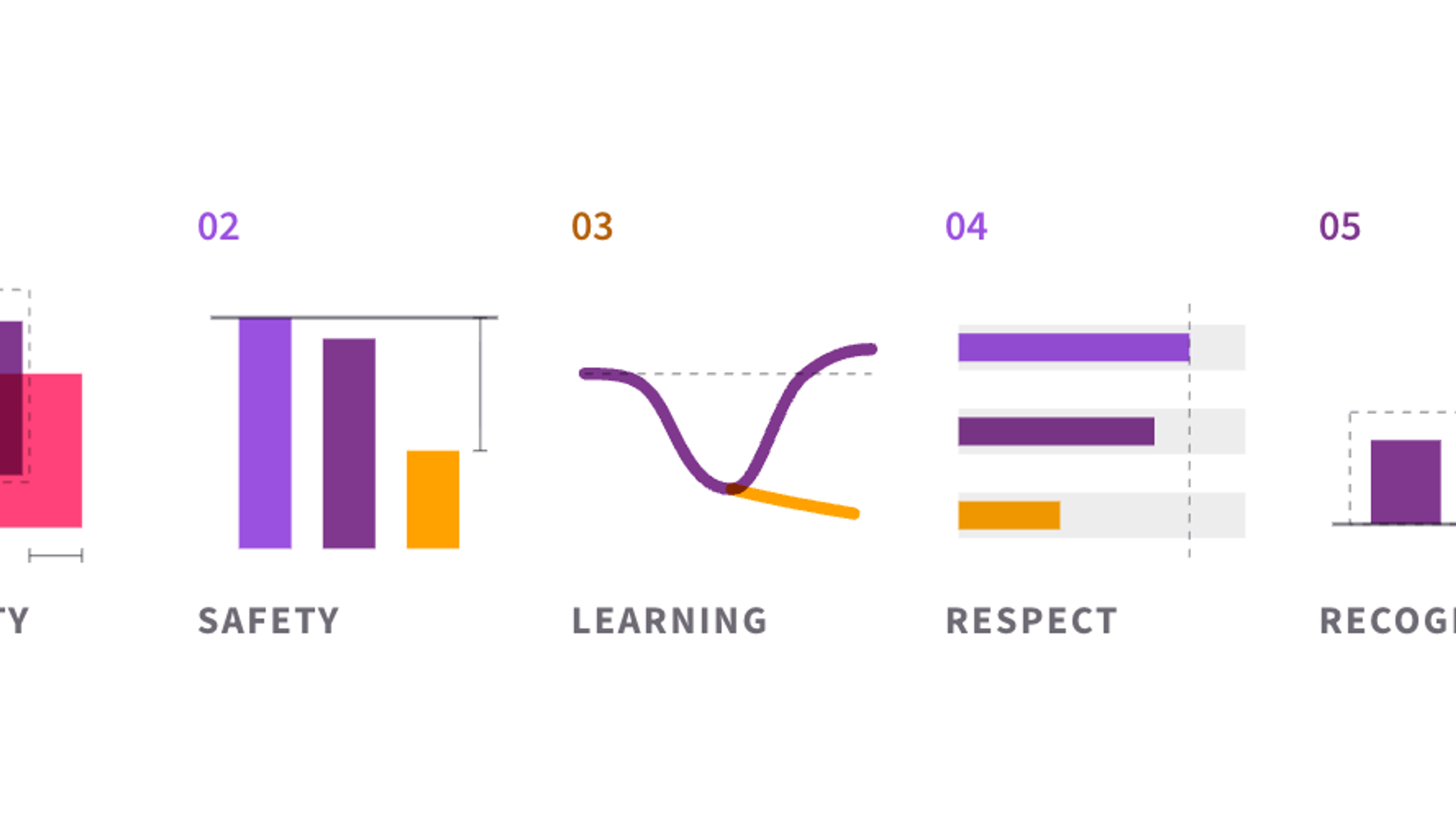The five angles of an organisational culture assessment: integrity, safety, learning, respect, and recognition.