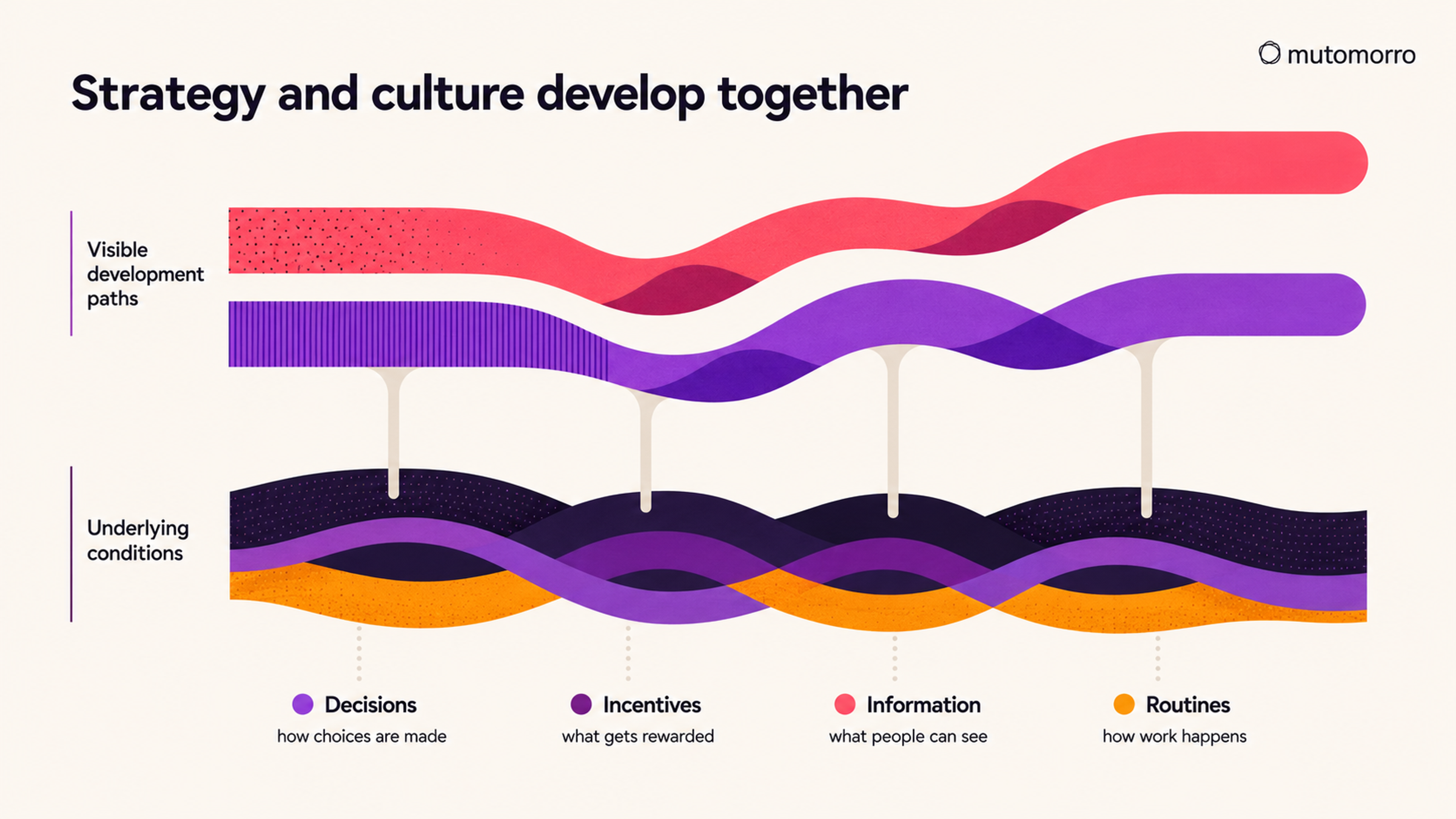 Diagram titled Strategy and culture develop together, showing visible development paths above the underlying conditions - decisions, incentives, information and routines