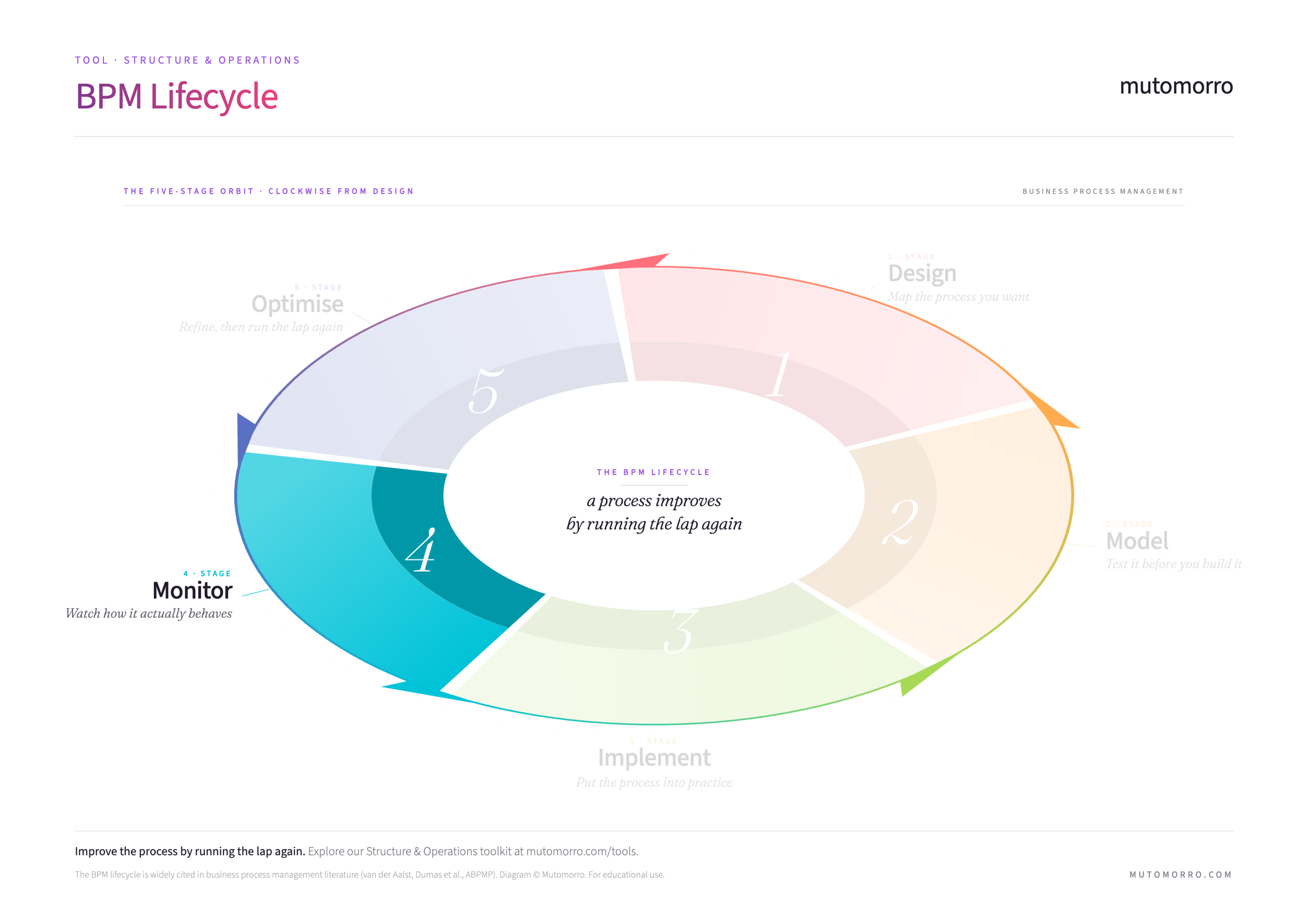 BPM Lifecycle - Stage 4: Monitor