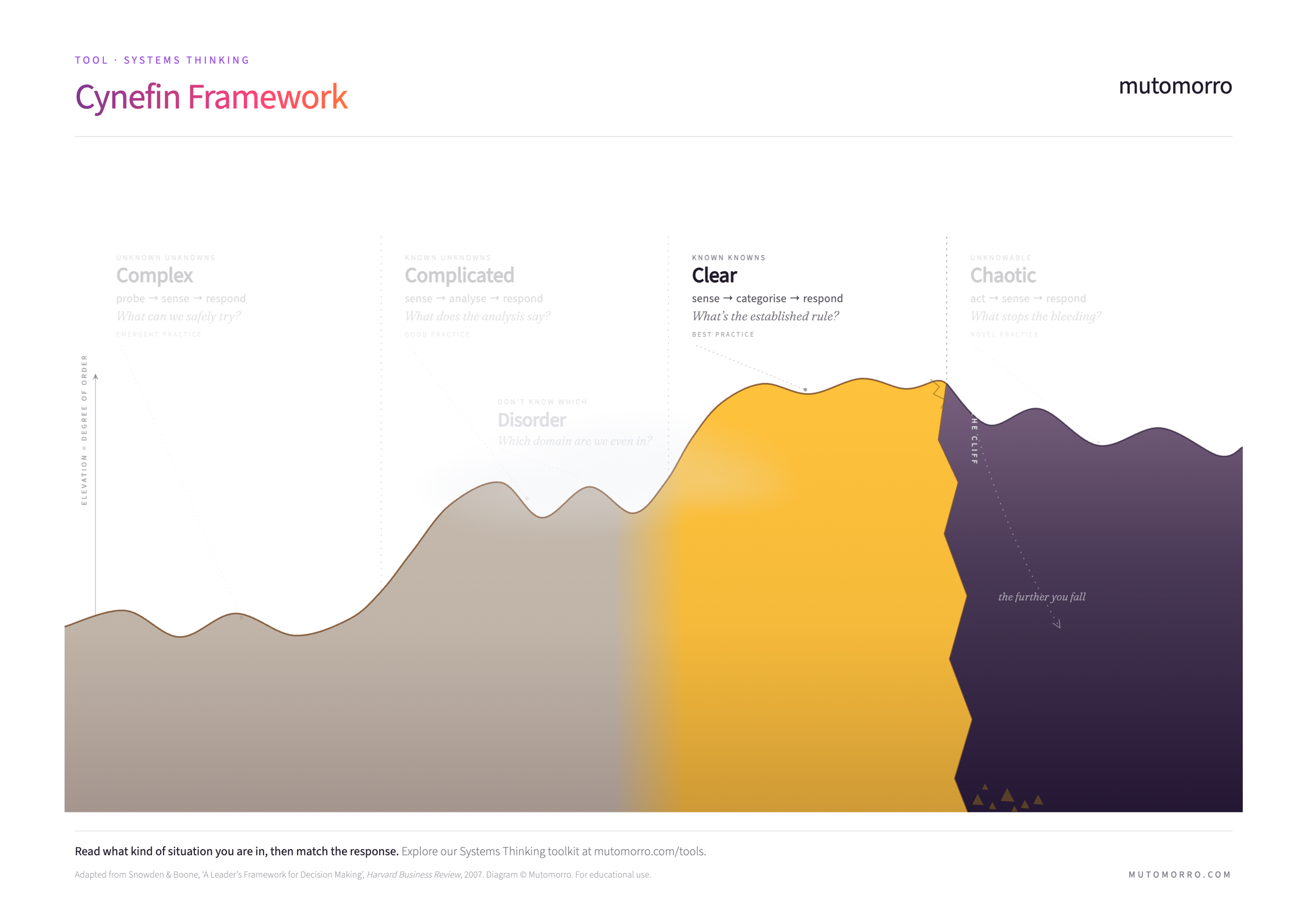 Cynefin Framework - the Clear domain highlighted