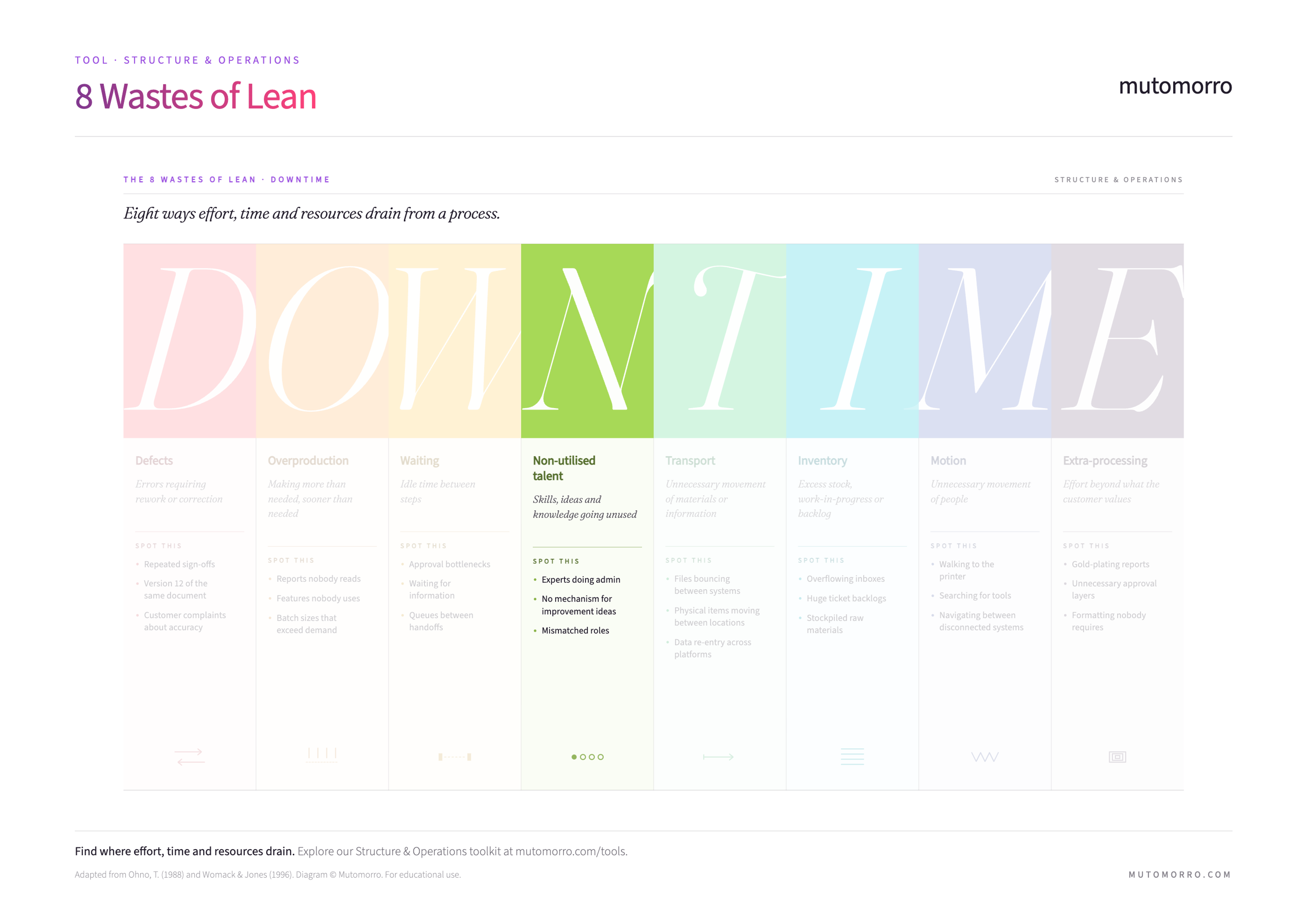 8 Wastes of Lean - Non-utilised talent highlighted