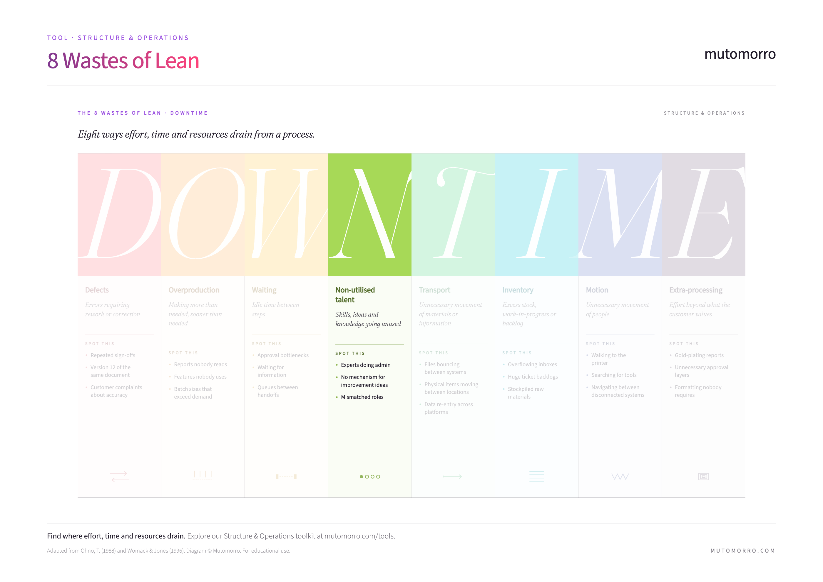 8 Wastes of Lean - Non-utilised talent highlighted