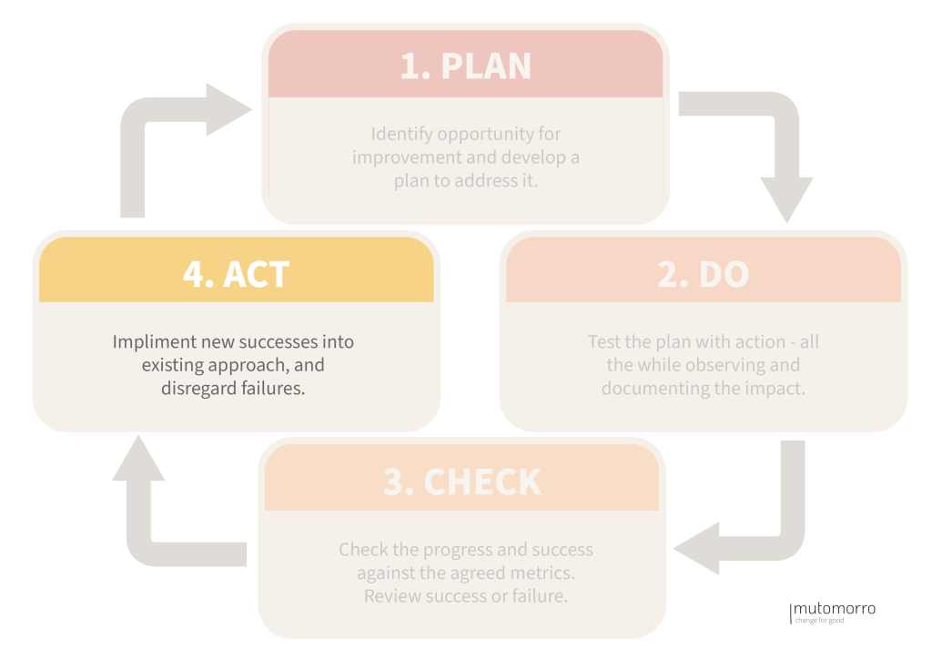 PDCA Cycle: 4. Act