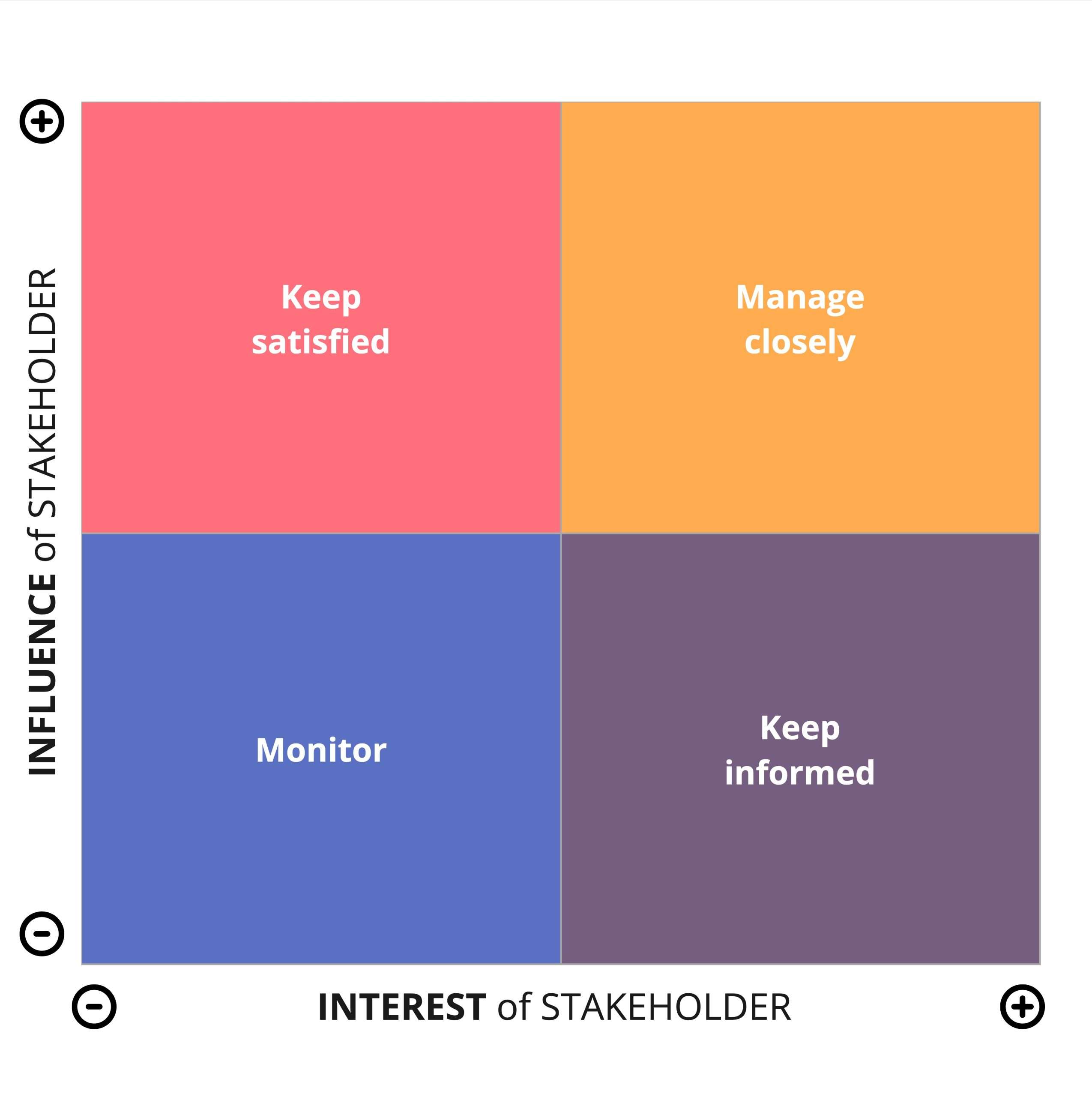 Mendelow Power-Interest Matrix - guide | Mutomorro