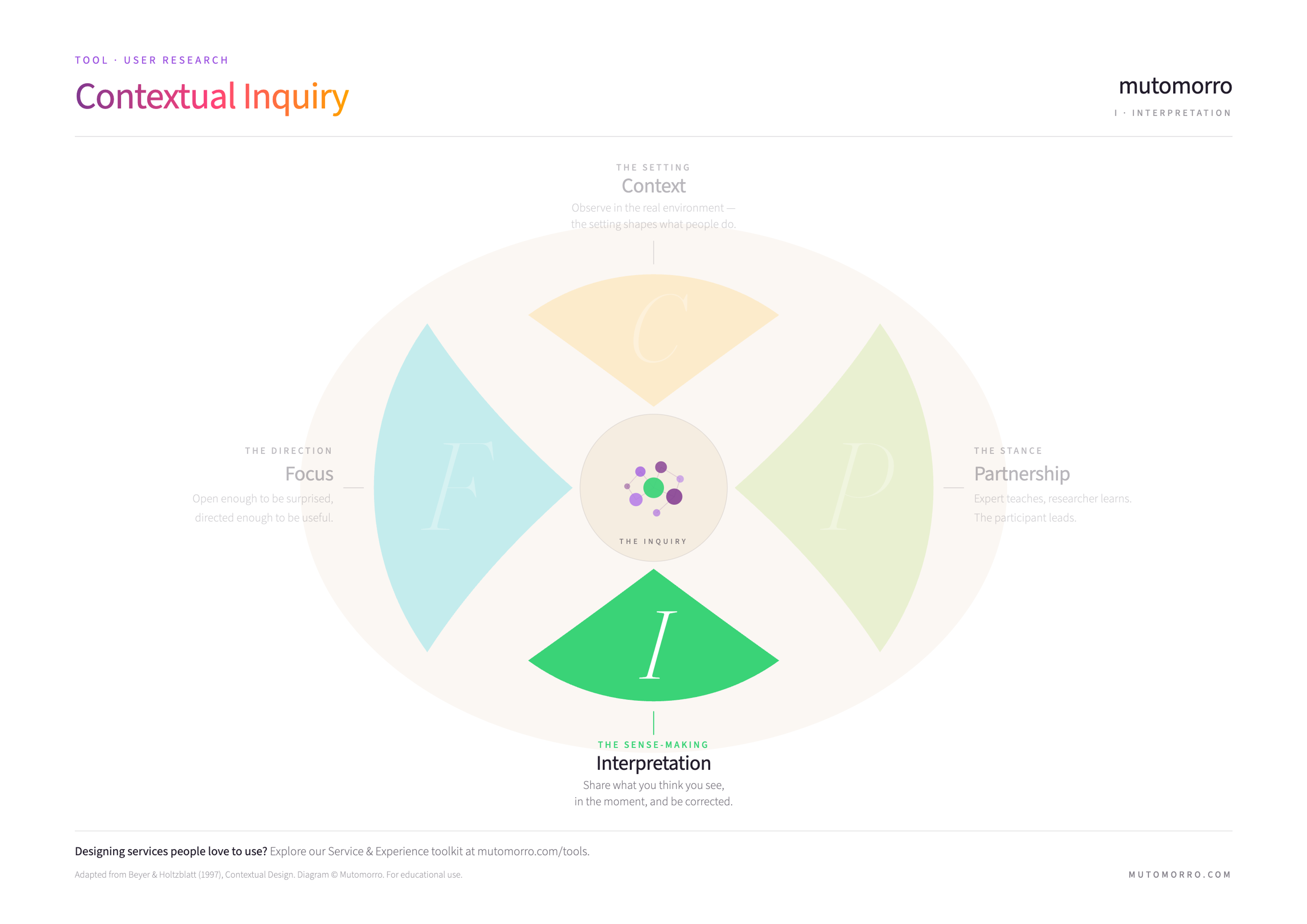 Contextual Inquiry - Interpretation highlighted