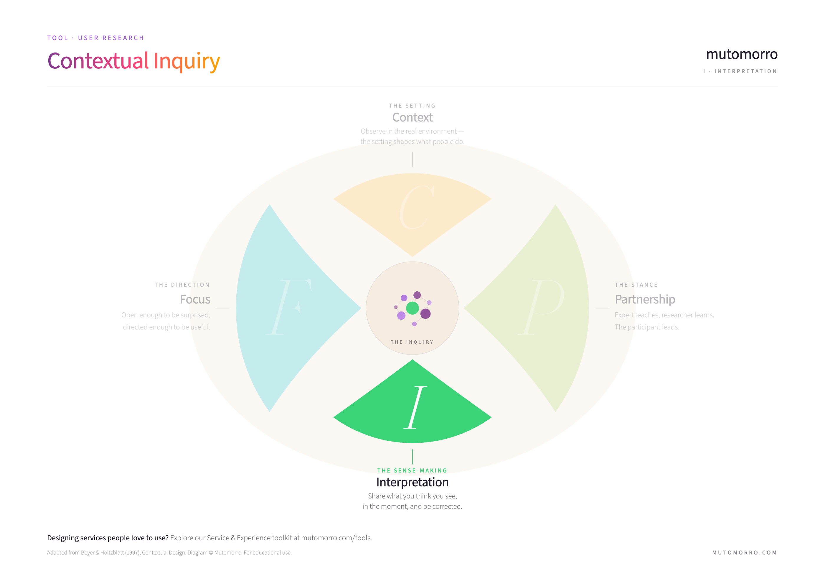 Contextual Inquiry - Interpretation highlighted