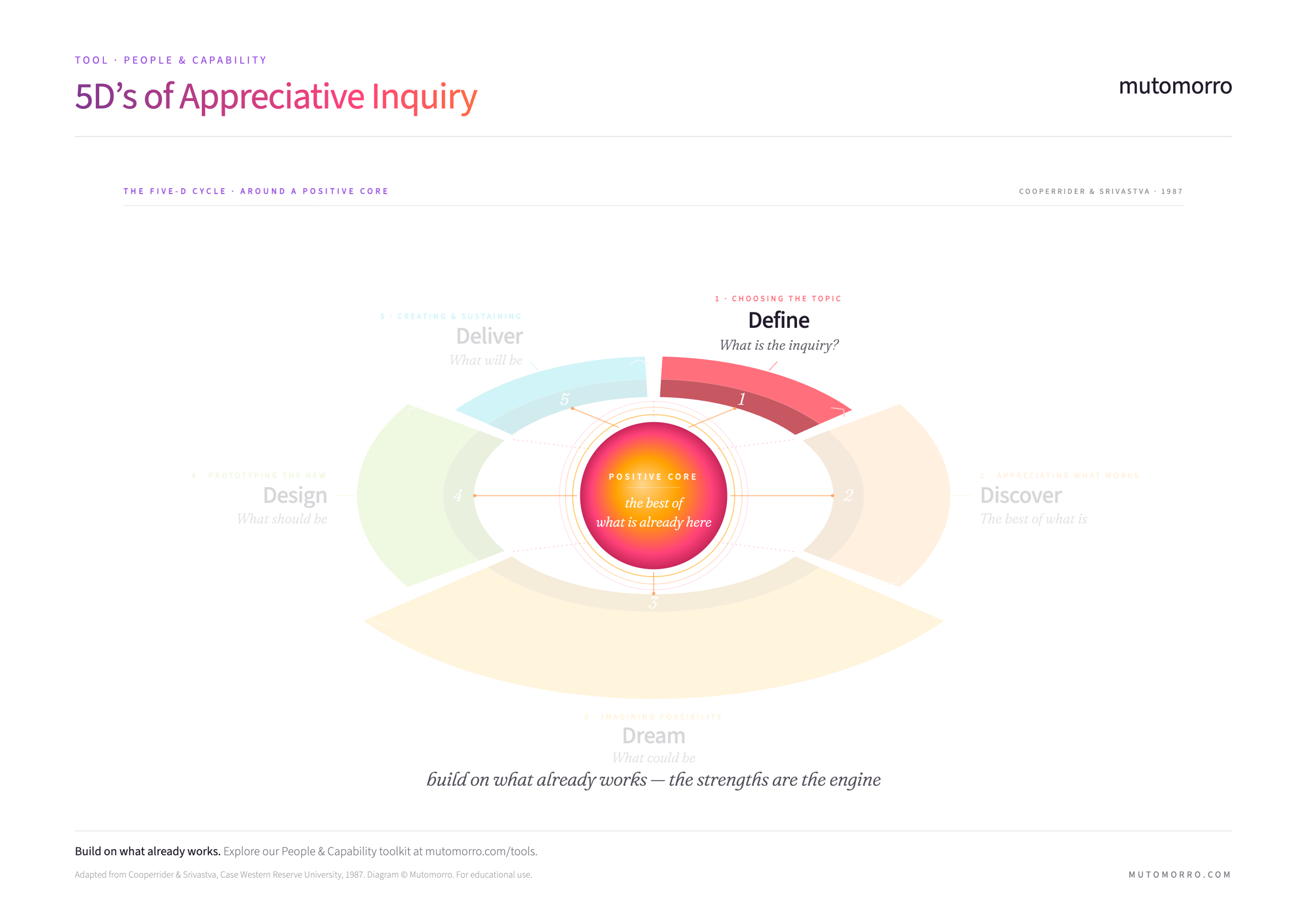 5D's of Appreciative Inquiry - Define stage highlighted