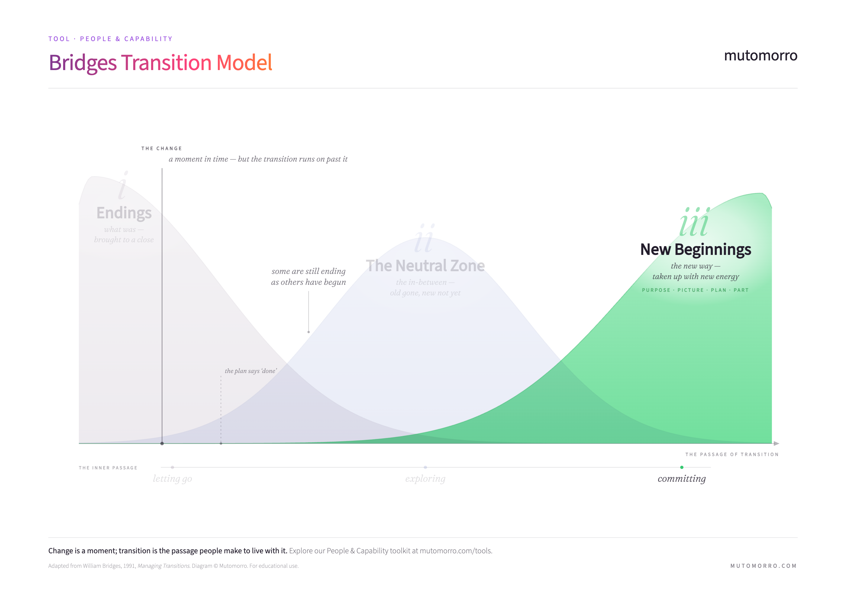 Bridges Transition Model - the New Beginnings phase emphasised