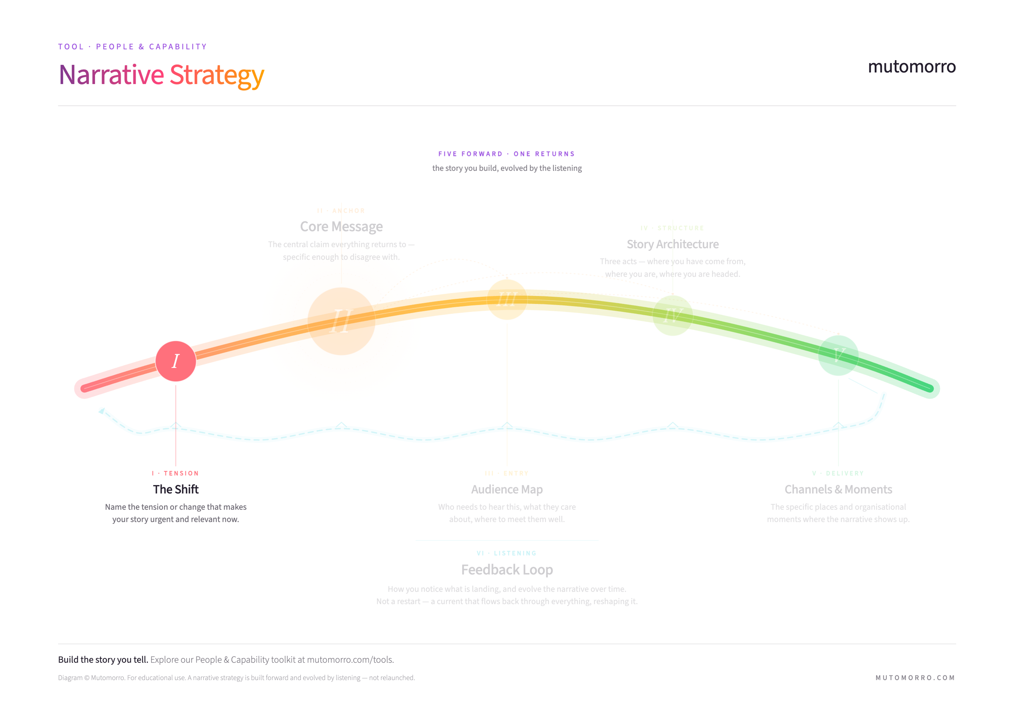 Narrative strategy diagram highlighting the Shift