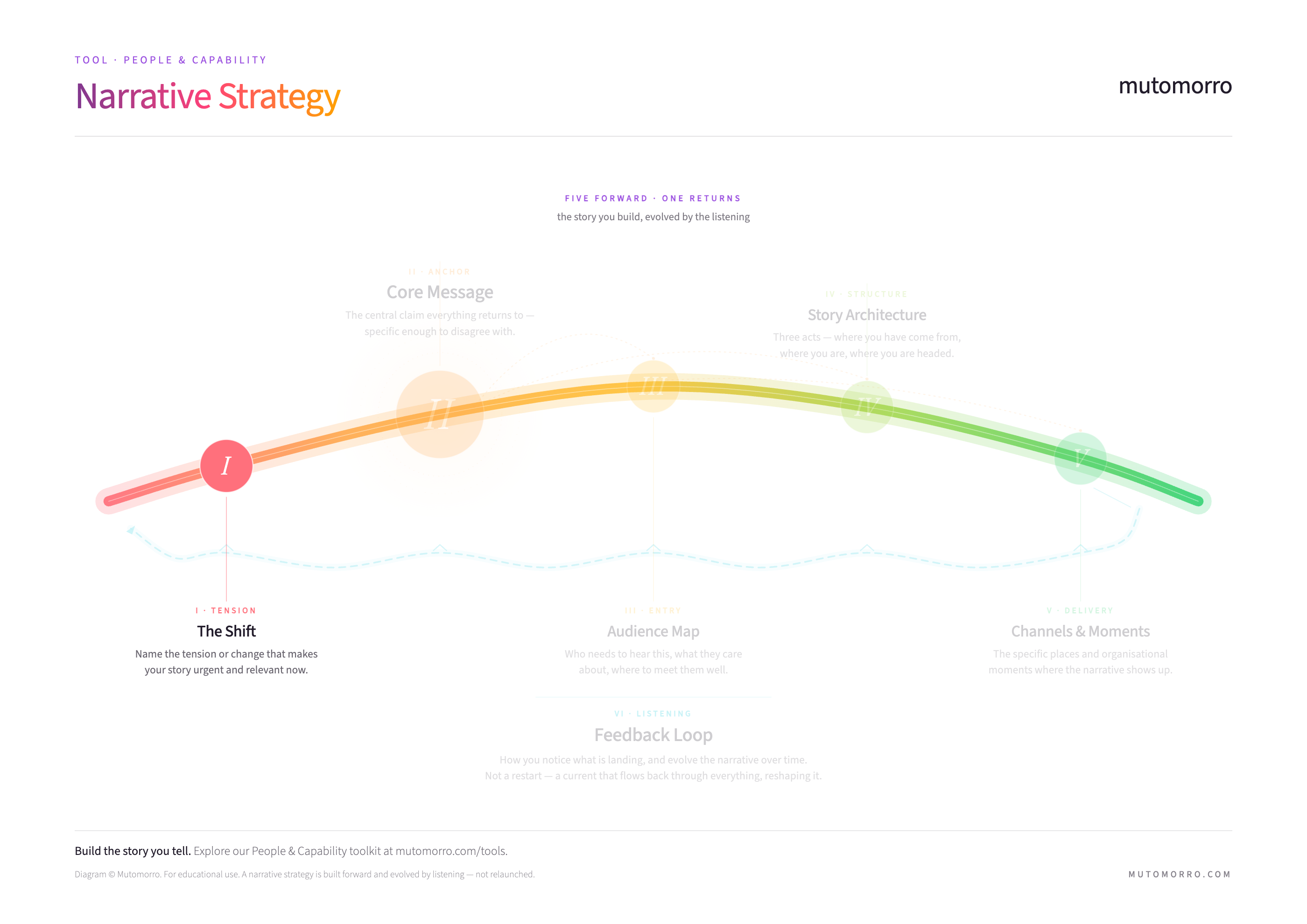 Narrative strategy diagram highlighting the Shift