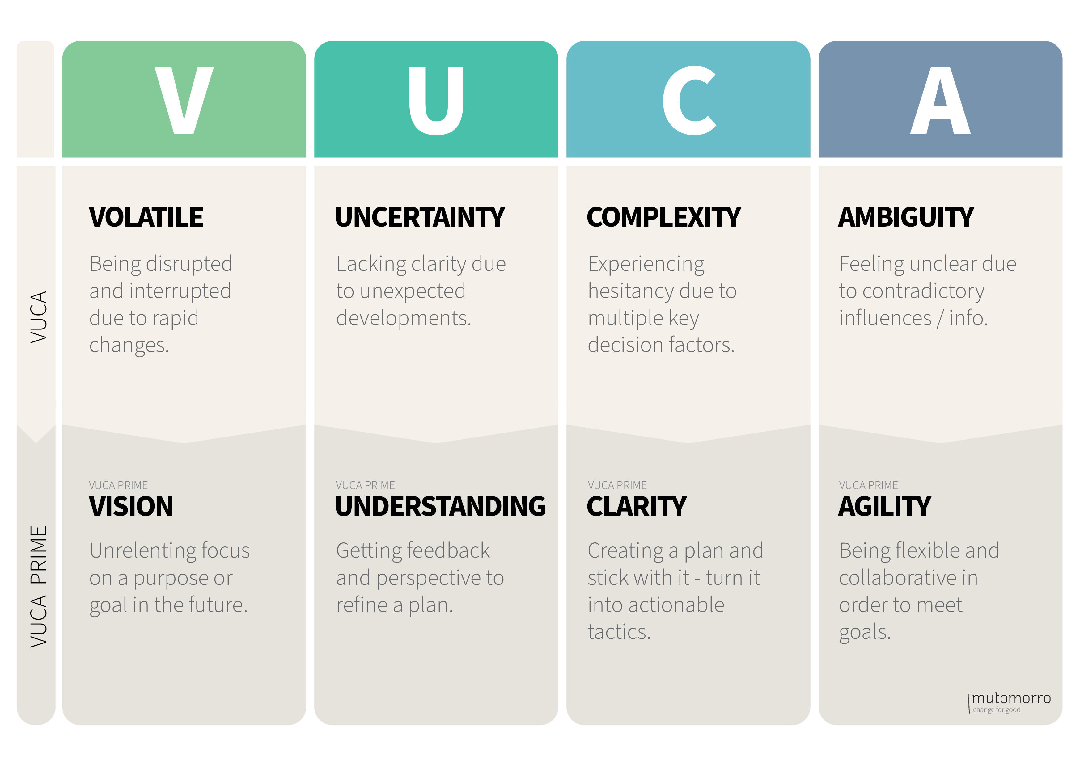 VUCA Prime