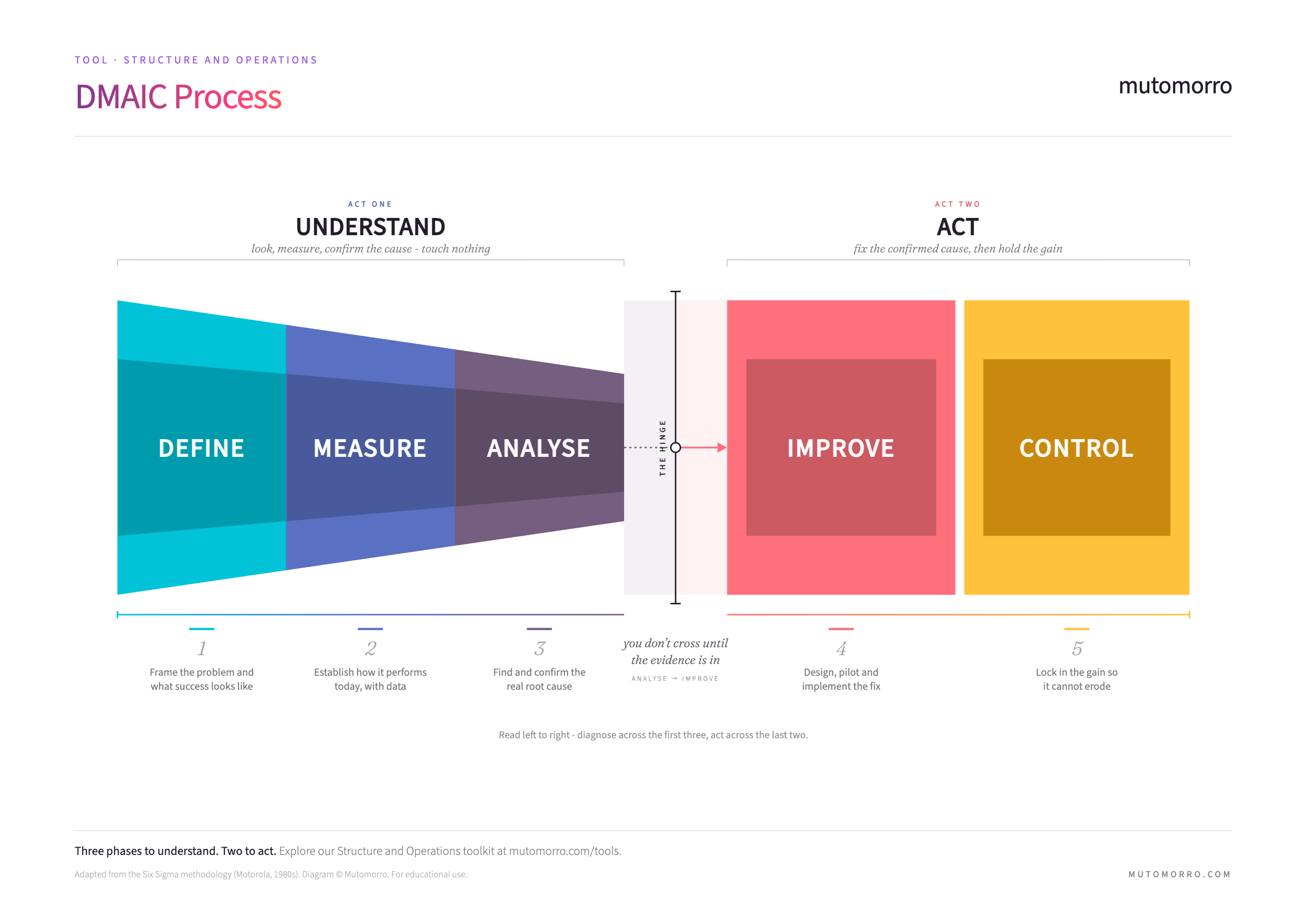DMAIC Process diagram - five phases in two acts: Define, Measure and Analyse to understand, then Improve and Control to act