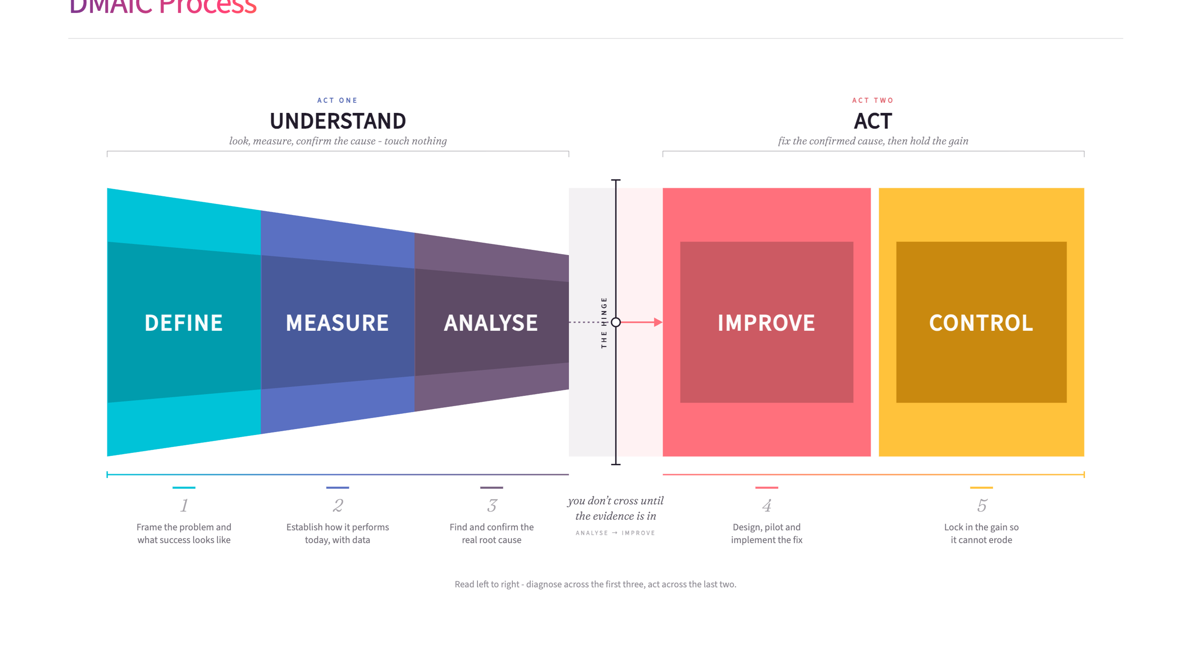 DMAIC Process diagram - five phases in two acts: Define, Measure and Analyse to understand, then Improve and Control to act